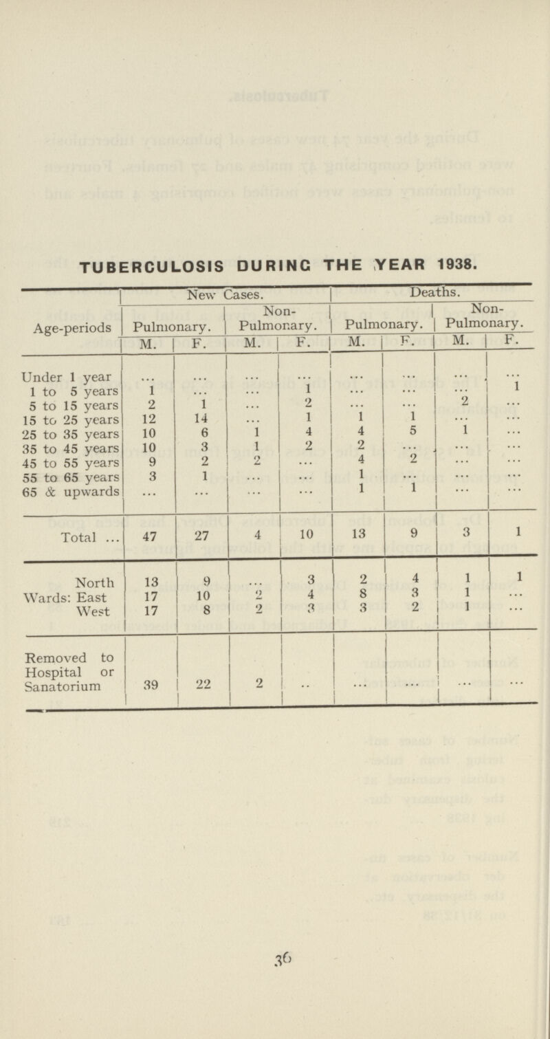 36 TUBERCULOSIS DURING THE YEAR 1938. Age-periods New Cases. Deaths. Pulmonary. Non Pulmonary. Pulmonary. Non Pulmonary. M. F. M. F. M. F. M. F. Under 1 year ... ... ... ... ... ... ... ... 1 to 5 years 1 ... ... 1 ... ... ... 1 5 to 15 years 2 1 ... 2 ... ... 2 ... 15 to 25 years 12 14 ... 1 1 1 ... ... 25 to 35 years 10 6 1 4 4 5 1 ... 35 to 45 years 10 3 1 2 2 ... ... ... 45 to 55 years 9 2 2 ... 4 2 ... ... 55 to 65 years 3 1 ... ... 1 ... ... ... 65 & upwards ... ... ... ... 1 1 ... ... Total 47 27 4 10 13 9 3 1 North 13 9 ... 3 2 4 1 1 Wards: East 17 10 2 4 8 3 1 ... West 17 8 2 3 3 2 1 ... Removed to Hospital or Sanatorium 39 | 22 2 ... ... ... ... ...