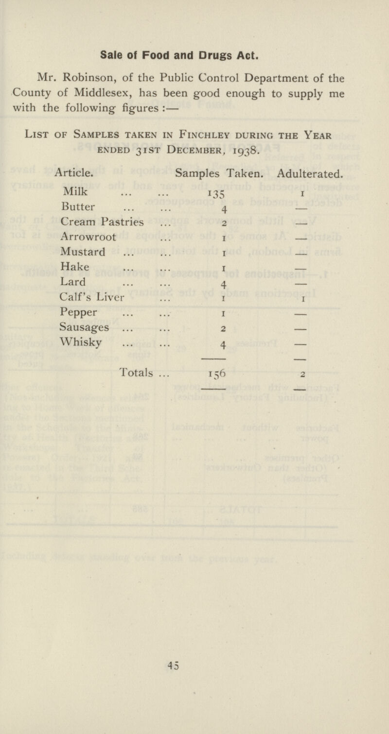 45 Sale of Food and Drugs Act. Mr. Robinson, of the Public Control Department of the County of Middlesex, has been good enough to supply me with the following figures:— List of Samples taken in Finchley during the Year ended 31st December, 1938. Article. Samples Taken. Adulterated. Milk 135 1 Butter 4 — Cream Pastries 2 — Arrowroot 1 — Mustard 1 — Hake 1 — Lard 4 — Calf's Liver 1 1 Pepper 1 — Sausages 2 — Whisky 4 — Totals 156 2