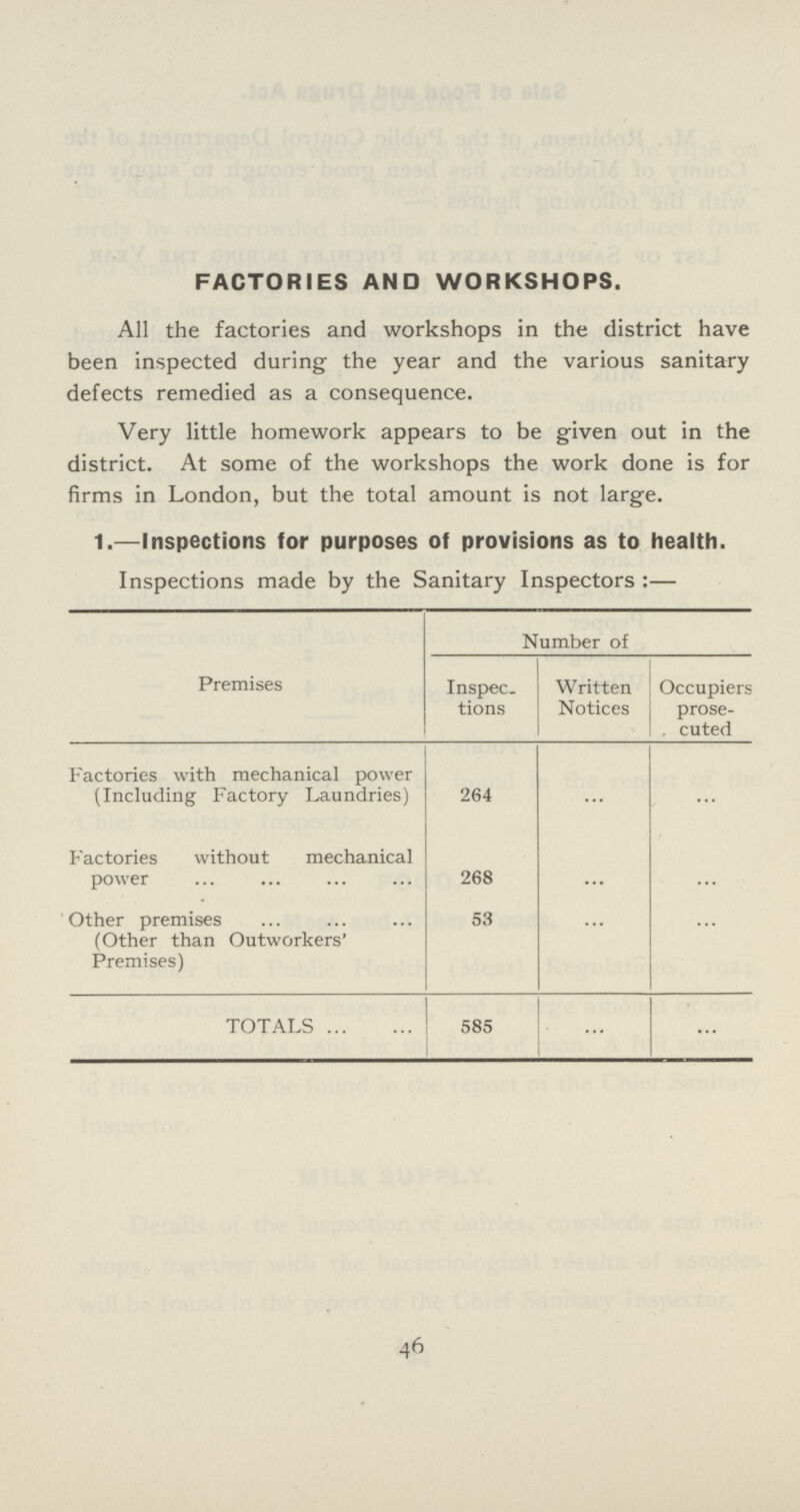 46 FACTORIES AND WORKSHOPS. All the factories and workshops in the district have been inspected during the year and the various sanitary defects remedied as a consequence. Very little homework appears to be given out in the district. At some of the workshops the work done is for firms in London, but the total amount is not large. 1.—Inspections for purposes of provisions as to health. Inspections made by the Sanitary Inspectors:— Premises Number of Inspec tions Written Notices Occupiers prose... cuted Factories with mechanical power (Including Factory Laundries) 264 ... ... Factories without mechanical power 268 ... ... Other premises (Other than Outworkers' Premises) 53 ... ... TOTALS 585 ... ...