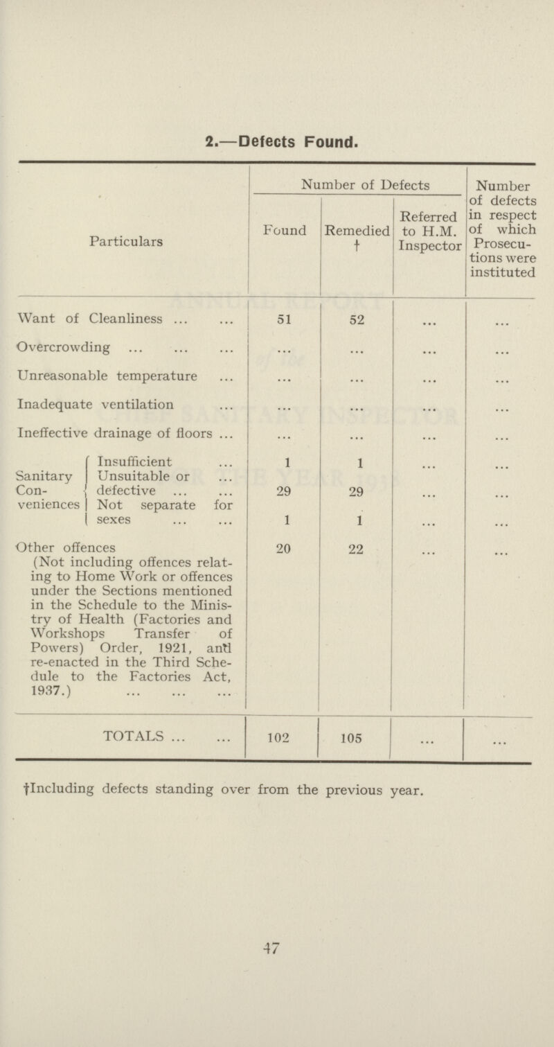 47 2.—Defects Found. Particulars Number of Defects Number of defects in respect of which Prosecu tions were instituted Found Remedied t Referred to H.M. Inspector Want of Cleanliness 51 52 ... ... Overcrowding ... ... ... ... Unreasonable temperature ... ... ... ... Inadequate ventilation ... ... ... ... Ineffective drainage of floors ... ... ... ... Sanitary Con veniences Insufficient 1 1 ... ... Unsuitable or defective 29 29 ... ... Not separate for sexes 1 1 ... ... Other offences (Not including offences relat ing to Home Work or offences under the Sections mentioned in the Schedule to the Minis try of Health (Factories and Workshops Transfer of Powers) Order, 1921, and re...enacted in the Third Sche dule to the Factories Act, 1937.) 20 22 ... ... TOTALS 102 105 ... ... †Including defects standing over from the previous year.