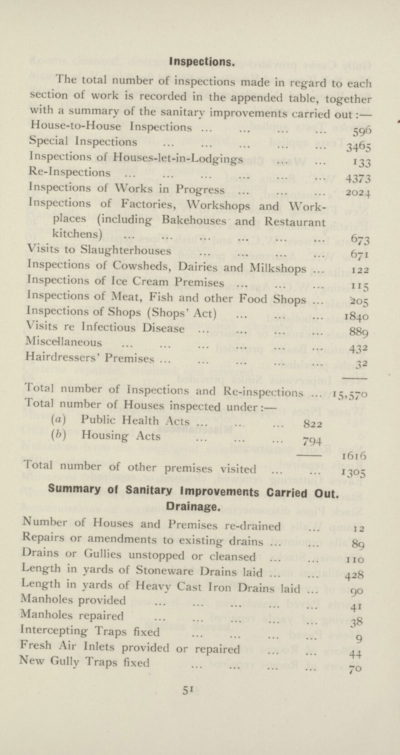 Inspections. The total number of inspections made in regard to each section of work is recorded in the appended table, together with a summary of the sanitary improvements carried out:— House-to-House Inspections 596 Special Inspections 3465 Inspections of Houses-let-in-Lodgings 133 Re-Inspections 4373 Inspections of Works in Progress 2024 Inspections of Factories, Workshops and Work places (including Bakehouses and Restaurant kitchens) 673 Visits to Slaughterhouses 671 Inspections of Cowsheds, Dairies and Milkshops 122 Inspections of Ice Cream Premises 115 Inspections of Meat, Fish and other Food Shops 205 Inspections of Shops (Shops' Act) 1840 Visits re Infectious Disease 889 Miscellaneous 432 Hairdressers' Premises 32 Total number of Inspections and Re-inspections 15,570 Total number of Houses inspected under:— (a) Public Health Acts 822 (b) Housing Acts 794 1616 Total number of other premises visited 1305 Summary of Sanitary Improvements Carried Out. Drainage. Number of Houses and Premises re-drained 12 Repairs or amendments to existing drains 89 Drains or Gullies unstopped or cleansed 110 Length in yards of Stoneware Drains laid 428 Length in yards of Heavy Cast Iron Drains laid 90 Manholes provided 41 Manholes repaired 38 Intercepting Traps fixed 9 Fresh Air Inlets provided or repaired 44 New Gully Traps fixed 70 51