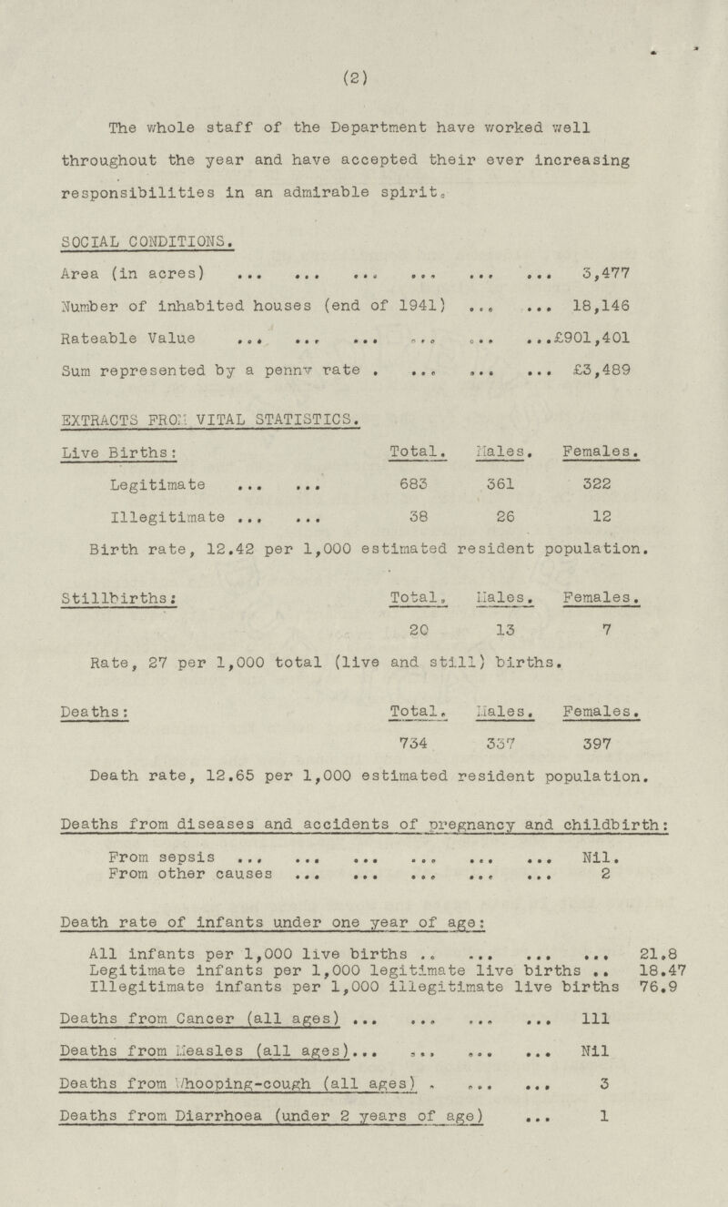 (2) The whole staff of the Department have worked well throughout the year and have accepted their ever increasing responsibilities in an admirable spirit. SOCIAL CONDITIONS. Area (in acres) 3,477 Number of inhabited houses (end of 1941) 18,146 Rateable Value £901,401 Sum represented by a pennv rate £3,489 EXTRACTS FROM VITAL STATISTICS. Live Births: Total. Hales. Females. Legitimate 683 361 322 Illegitimate 38 26 12 Birth rate, 12.42 per 1,000 estimated resident population. Stillbirths: Total. Males. Females. 20 13 7 Rate, 27 per 1,000 total (live and still) births. Deaths: Total. Males. Females. 734 337 397 Death rate, 12.65 per 1,000 estimated resident population. Deaths from diseases and accidents of pregnancy and childbirth; From sepsis Nil. From other causes 2 Death rate of infants under one year of age: All infants per 1,000 live births 21.8 Legitimate infants per 1,000 legitimate live births 18.47 Illegitimate infants per 1,000 illegitimate live births 76.9 Deaths from Cancer (all ages) 1ll Deaths from Measles (all ages) Nil Deaths from Whooping-cough (all ages) 3 Deaths from Diarrhoea (under 2 years of age) 1