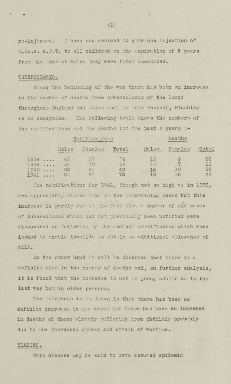 (5) re-injected. I have now decided to give one injection of 0.5c,c. A.P.T. to all children on the expiration of 5 years from the time at which they were first immunized. TUBERCULOSIS. Since the beginning of the war there has been an increase in the number of deaths from tuberculosis of the lungs throughout England and Wales and, in this respect, Finchley is no exception. The following table shows the numbers of the notifications and the deaths for the past 4 years Notifications Deaths Males Females Total Males Females Total 1938 47 27 74 13 9 22 1939 34 30 64 16 7 23 1940 28 21 49 16 10 26 1941 34 38 72 18 16 34 The notifications for 1941, though not so high as in 1938, are appreciably higher than in the intervening years but this increase is partly due to the fact that a number of old cases of tuberculosis which had not previously been notified were discovered on following up the medical certificates which were issued to enable invalids to obtain an additional allowance of milk. On the other hand it will be observed that there is a definite rise in the number of deaths and, on further analysis, it is found that the increase is not in young adults as in the last war but in older persons. The inference to be drawn is that there has been no definite increase in new cases but there has been an increase in deaths of those already suffering from phthisis probably due to the increased stress and strain of wartime. SCABIES. This disease may be said to have assumed epidemic