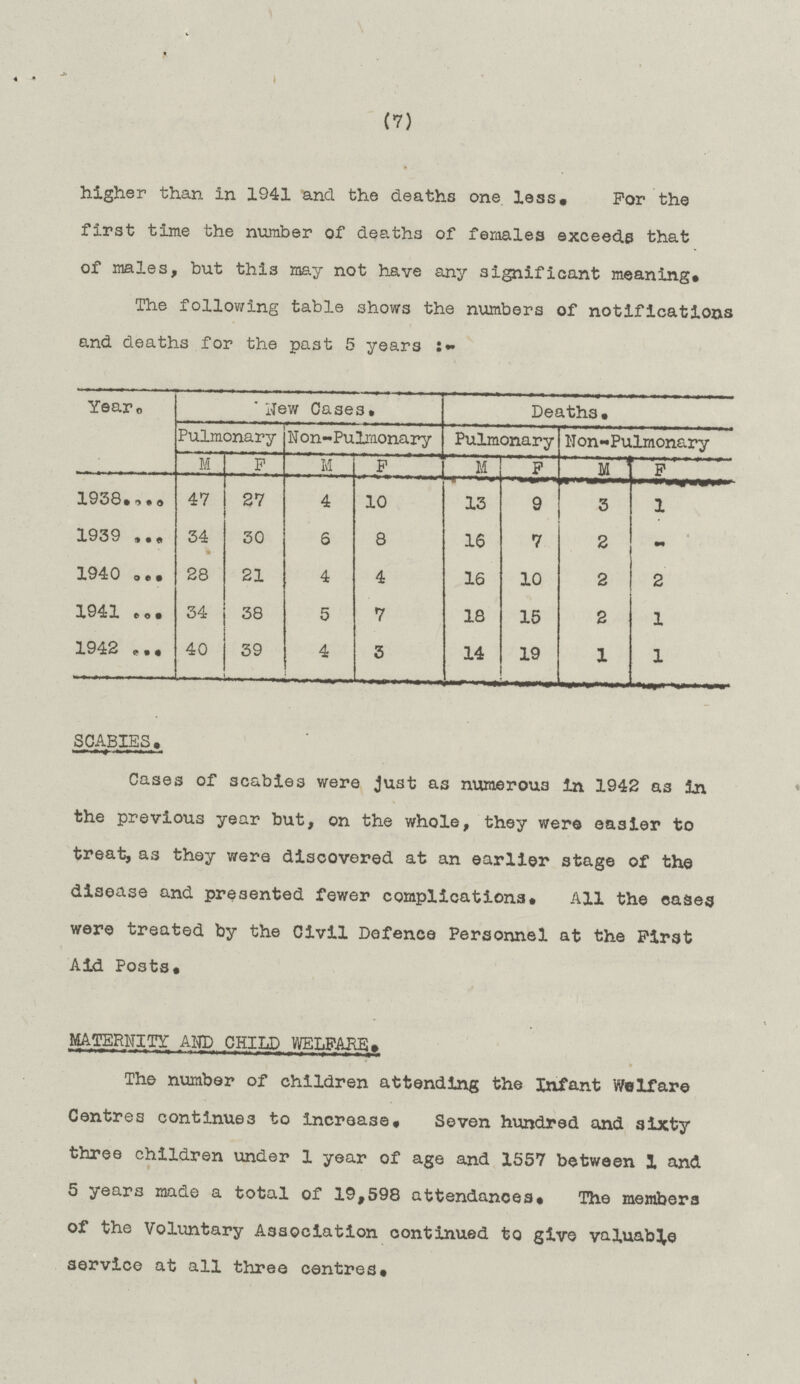 (7) higher than In 1941 and the deaths one less. For the first time the number of deaths of females exceeds that of males, but this may not have any significant meaning* The following table shows the numbers of notifications and deaths for the past 5 years:- Year New Cases. Deaths. Pulmonary Non-Pulmonary Pulmonary Non-Pulmonary M F M F M F M F 1938 47 27 4 10 13 9 3 1 1939 34 30 6 8 16 7 2 - 1940 28 21 4 4 16 10 2 2 1941 34 38 5 7 18 15 2 1 1942 40 39 4 3 14 19 1 1 SCABIES. Cases of scabies were just as numerous in 1942 as in the previous year but, on the whole, they were easier to treat, as they were discovered at an earlier stage of the disease and presented fewer complications. All the cases were treated by the Civil Defence Personnel at the First Aid Posts. MATERNITY AND CHILD WELFARE. The number of children attending the Infant Welfare Centres continues to increase. Seven hundred and sixty three children under 1 year of age and 1557 between 1 and 5 years made a total of 19,598 attendances. The members of the Voluntary Association continued to give valuable service at all three centres.