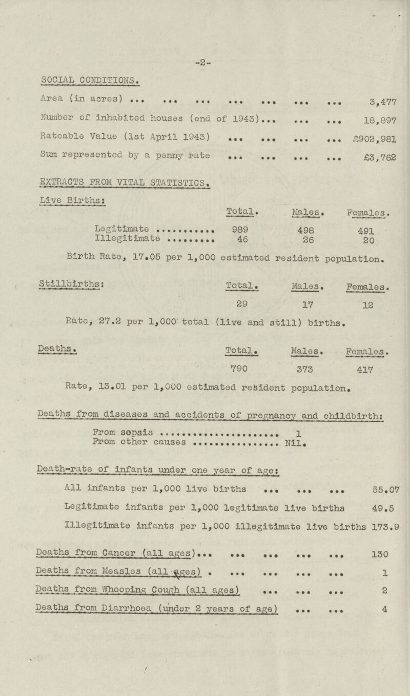 -2- SOCIAL CONDITIONS. Area (in &cros) 3,477 Number of Inhabited hou3es (end of 1943) 18,897 Rateable Value (1st April 1943) £902,981 Sum represented by a penny rate £3,762 EXTRACTS FROM VITAL STATISTICS. Live Births: Total. Males. Females. Legitimate 989 498 491 Illegitimate 46 26 20 Birth Rate, 17.05 per 1,000 estimated resident population. Stillbirths: Total. Males. Females. 29 17 12 Rate, 27.2 per 1,000 total (live and still) births. Deaths. Total. Males. Females. 790 373 417 Rate, 13.01 per 1,000 estimated resident population. Deaths from diseases and accidents of pregnancy and childbirth: From sepsis 1 From other causes Nil. Death-rate of infants under one year of age: All infants per 1,000 live births 55.07 Legitimate infants per 1,000 legitimate live births 49.5 Illegitimate infants per 1,000 Illegitimate live births 173.9 Deaths from Cancer (all ages) 130 Deaths from Measles (all ages) 1 Deaths from Whooping Cough (all ages) 2 Deaths from Diarrhoea (under 2 years of age) 4