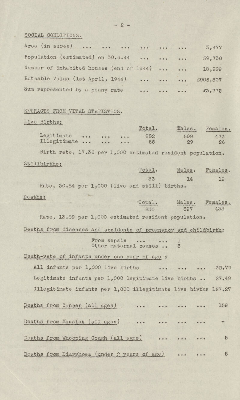 - 2 - SOCIAL CONDITIONS. Area (in acres) 3,477 Population (estimated) on 30.6.44 59,730 Number of inhabited houses (end of 1944) 18,999 Rateable Value (1st April, 1944) £905,307 Sum represented by a penny rate £3,772 EXTRACTS PROM VITAL STATISTICS. Live Births: Total. Males. Females. Legitimate 982 509 473 Illegitimate 55 29 26 Birth rate, 17.36 per 1,000 estimated resident population. Stillbirths: Total. Males. Females. 33 14 19 Rate, 30.84 per 1,000 (live and still) births. Deaths: Total. Males. Females. 830 397 433 Rate, 13.89 per 1,000 estimated resident population. Deaths from diseases and accidents of pregnancy and childbirth: From sepsis 1 Other maternal causes 3 Death-rate of infants under one year of age: All infants per 1,000 live births 32.79 Legitimate infants per 1,000 legitimate live births 27.49 Illegitimate infants per 1,000 illegitimate live births 127.27 Deaths from Cancer (all ages) 159 Deaths from Measles (all ages) – Deaths from Whooping Cough (all ages) 5 Deaths from Diarrhoea (under 2 years of age) 5