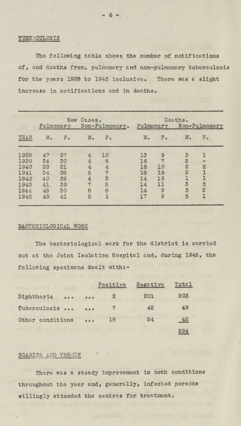 - 6- TUBERCULOSIS The following table shows the number of notifications of, and deaths from, pulmonary and non-pulmonary tuberculosis for the years 1938 to 1945 inclusive. There was a slight increase in notifications and in deaths. YEAR New Cases. Deaths. Pulmonary Non-Pulmonary. Pulmonary Non-Pulmonary M. F. M. F. M. F. M. F. 1938 47 27 4 10 13 9 3 1 1939 34 30 6 8 16 7 2 - 1940 28 21 4 4 16 10 2 2 1941 34 38 5 7 18 15 2 1 1942 40 39 4 3 14 19 1 1 1943 41 39 7 5 14 11 3 5 1944 48 30 8 8 14 9 3 2 1945 49 41 8 1 17 9 5 1 BACTERIOLOGICAL WORK The bacteriological work for the district is carried out at the Joint Isolation Hospital and, during 1945, the following specimens dealt with:- Positive Negative Total Diphtheria 2 201 203 Tuberculosis 7 42 49 Other conditions 18 24 42 294 SCABIES AND VERMIN There was a steady improvement in both conditions throughout the year and, generally, infected persons willingly attended the centres for treatment.