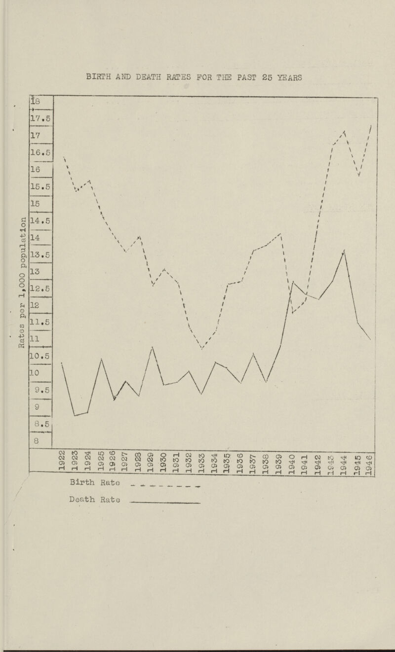 BIRTH AND DEATH RATES FOR THE PAST 25 YEARS Birth Rate - - - - - - - Death Rate