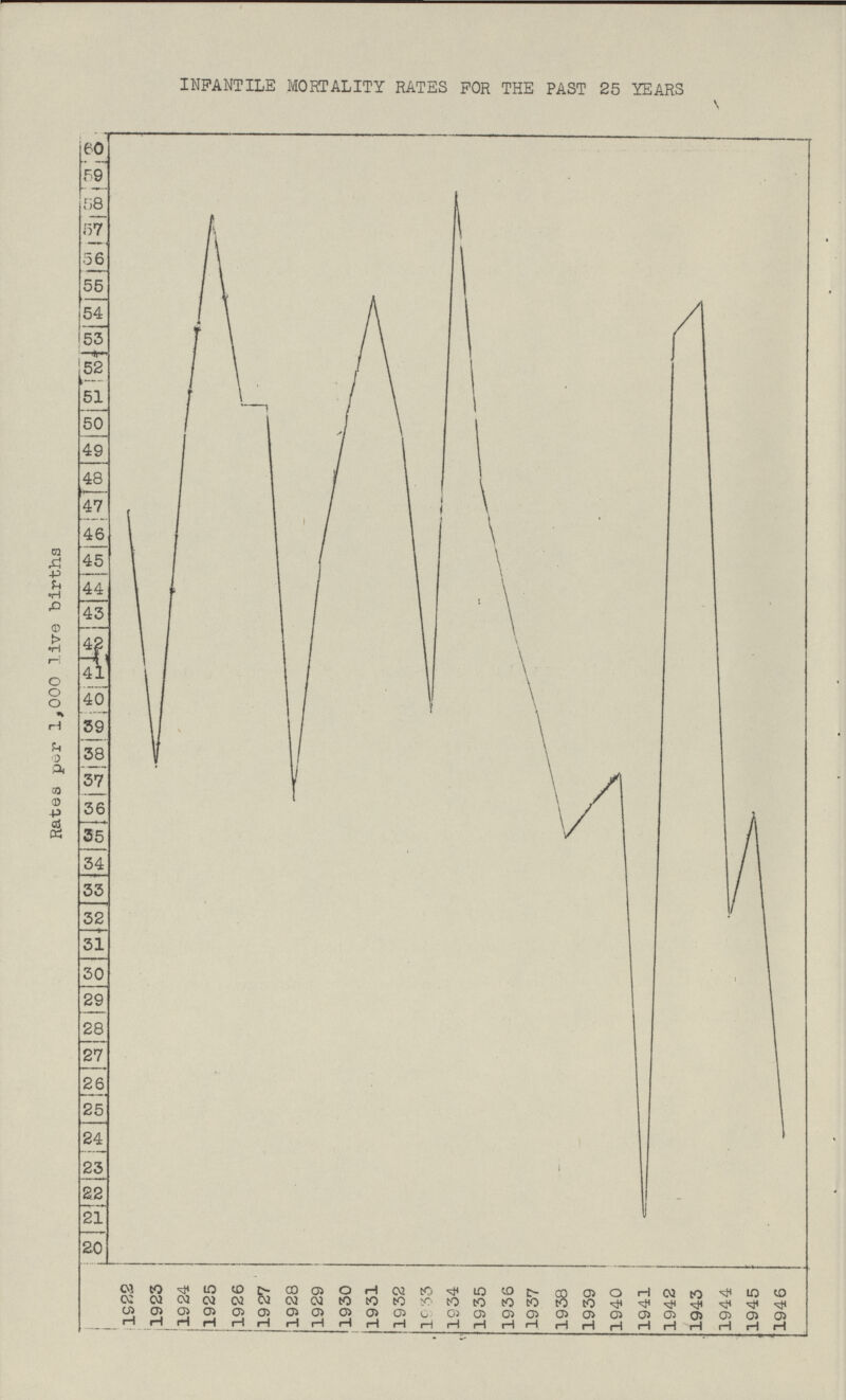INFANTILE MORTALITY RATES FOR THE PAST 25 YEARS