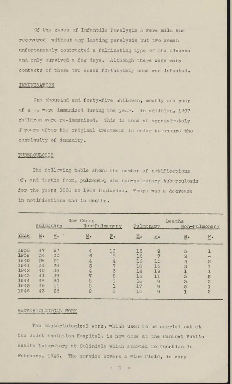 Of the cases of Infantile Paralysis 5 were mild and recovered without any lasting paralysis hut two women unfortunately contracted a fulminating type of the disease and only survived a few days. Although there were many contacts of these two cases fortunately none was infected. IMMUNISATION One thousand and forty-five children, mostly one year of age, were Immunised during the year. In addition, 1207 children were re-immunised. This is done at approximately 4' years after the original treatment in order to ensure the continuity of Immunity. TUBERCULOSIS The following table shows the number of notifications of, and deaths from, pulmonary and non-pulmonary tuberculosis for the years 1938 to 1946 inclusive. There was a decrease in notifications and in deaths. YEAR New Cases Deaths Pulmonary Non-Pulmonary Pulmonary Non-Pulmonary M. F. M. F. M. F. M. F. 1938 47 27 4 10 13 9 3 1 1939 34 30 6 8 16 7 2 - 1940 28 21 4 4 16 10 2 2 1941 34 38 5 7 18 15 2 1 1942 40 39 4 3 14 19 1 1 1943 41 39 7 5 14 11 3 5 1944 48 30 8 8 14 9 3 2 1945 49 41 8 1 17 9 5 1 1946 43 26 2 8 14 9 1 2 BACTERIOLOGICAL WORK The bacteriological work, which used to be carried out at the Joint Isolation Hospital, is now done at the Central Public Health Laboratory at Colindale which started to function in February, 1946. The service covers a wide field, is very -8-