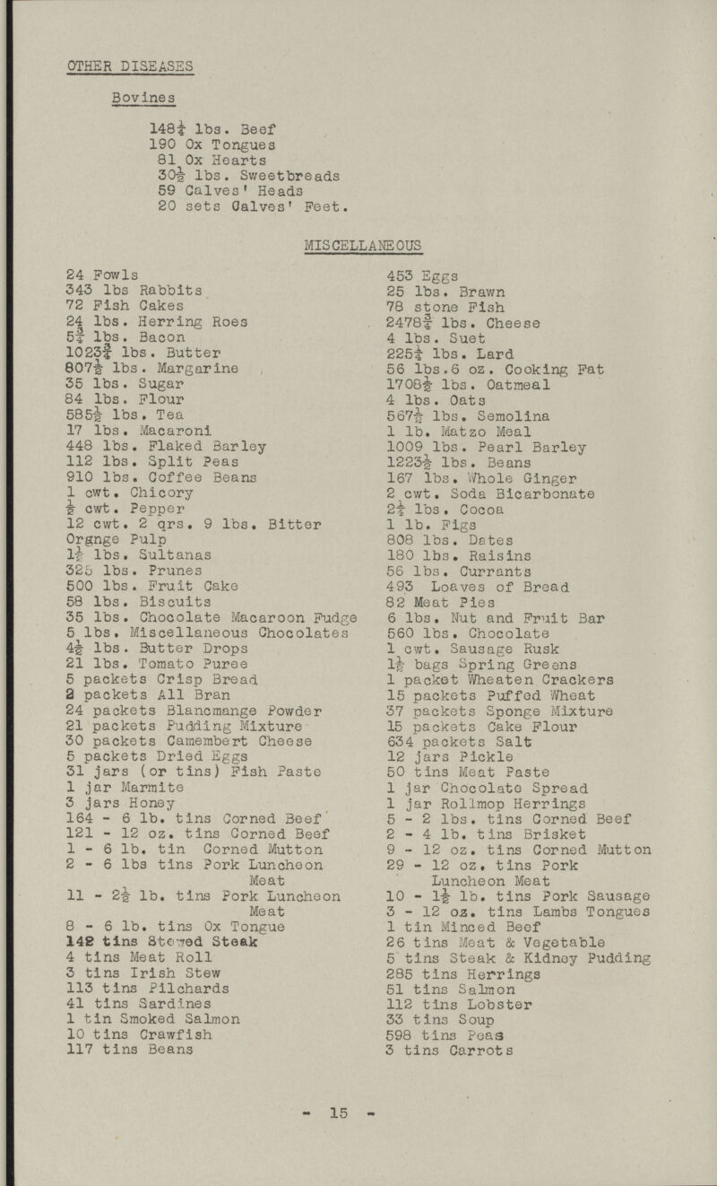 OTHER DISEASES Bovines 148¼ lbs. Beef 190 Ox Tongues 81 Ox Hearts 30½ lbs. Sweetbreads 59 Calves' Heads 20 sets Calves' Feet. MISCELLANEOUS 24 Fowls 343 lbs Rabbits 72 Fish Cakes 24 lbs. Herring Roes 5¾ lbs. Bacon 1023¾ lbs. Butter 807½ lbs. Margarine 35 lbs. Sugar 84 lbs. Flour 585½ lbs. Tea 17 lbs. Macaroni 448 lbs. Flaked Barley 112 lbs. Split Peas 910 lbs. Coffee Beans 1 cwt. Chicory ½ cwt. Pepper 12 cwt. 2 qrs. 9 lbs. Bitter Orange Pulp l½ lbs. Sultanas 325 lbs. Prunes 500 lbs. Fruit Cake 58 lbs. Biscuits 35 lbs. Chocolate Macaroon Fudge 5 lbs. Miscellaneous Chocolates 4½ lbs. Butter Drops 21 lbs. Tomato Puree 5 packets Crisp Bread 2 packets All Bran 24 packets Blancmange Powder 21 packets Pudding Mixture 30 packets Camembert Cheese 5 packets Dried Eggs 31 jars (or tins) Fish Paste 1 jar Marmite 3 jars Honey 164-6 lb. tins Corned Beef 121-12 oz. tins Corned Beef 1-6 lb.tin Corned Mutton 2-6 lbstins Pork Luncheon Meat 11-2½ lb. tins Pork Luncheon Meat 8-6 lb. tins Ox Tongue 142 tins Stewed Steak 4 tins Meat Roll 3 tins Irish Stew 113 tins Pilchards 41 tins Sardines 1 tin Smoked Salmon 10 tins Crawfish 117 tins Beans 453 Eggs 25 lbs. Brawn 78 stone Fish 2478¾ lbs. Cheese 4 lbs. Suet 225¼ lbs. Lard 56 lbs.6 oz. Cooking Fat 1708½ lbs. Oatmeal 4 lbs. Oats 567½ lbs. Semolina 1 lb. Matzo Meal 1009 lbs. Pearl Barley 1223½ lbs. Beans 167 lbs. Whole Ginger 2 cwt. Soda Bicarbonate 2¼ lbs. Cocoa 1 lb. Figs 808 lbs. Dates 180 lbs. Raisins 56 lbs. Currants 493 Loaves of Bread 82 Meat Pies 6 lbs. Nut and Fruit Bar 560 lbs. Chocolate 1 cwt. Sausage Rusk l½ bags Spring Greens 1 packet Wheaten Crackers 15 packets Puffed Wheat 37 packets Sponge Mixture 15 packets Cake Flour 634 packets Salt 12 jars Pickle 50 tins Meat Paste 1 jar Chocolate Spread 1 jar Rollmop Herrings 5-2 lbs. tins Corned Beef 2-4 lb, tins Brisket 9-12 oz. tins Corned Mutton 29-12 oz. tins Pork Luncheon Meat 10-l½ lb. tins Pork Sausage 3-12 oz. tins Lambs Tongues 1 tin Minced Beef 26 tins Meat & Vegetable 5 tins Steak & Kidney Pudding 285 tins Herrings 51 tins Salmon 112 tins Lobster 33 tins Soup 598 tins Peas 3 tins Carrots - 15 -