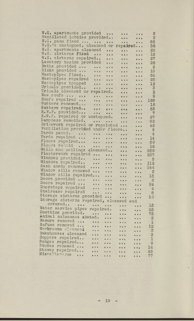 W.C. apartmonts provided 5 Ventilated lobbies provided 2 W.C. pans fixed 85 W.G.'s unstopped, cleansed or repaired... 36 W.C. apartments cleansed 22 W.C. cisterns fixed 12 W.C. cisterns repaired 37 Lavatory basins provided 26 Baths provided 2 Sinks provided 18 Wastepipes fixed 38 Wastepipes repaired 25 Wastepipes trapped 12 Urinals provided 3 Urinals cleansed or repaired 2 New roofs 9 Roofs repaired 169 Gutters renewed 16 Gutters repaired 53 R.W.P. provided 7 R.W.P. repaired or unstopped 27 Dampness remedied 85 Brickwork repaired or repointed 42 Ventilation provided under floors 9 Yards paved 4 Yards repaired 14 Floors repaired 59 Floors refaid 16 Walls and ceilings cleansed 259 Plasterwork repaired 227 Windows provided 5 Windows repaired 112 Sash cords renewed 144 Window sills renewed 2 Window sills repaired 15 Doors provided 2 Doors repaired 24 Doorsteps repaired 4 Staircase repaired 8 Storage cisterns provided 10 Storage cisterns repaired, cleansed and covered 13 Water service pipes repaired 23 Dustbins provided 73 Animal nuisances abated 2 Manure removed 1 Refuse removed 12 Workrooms cleansed 3 Bakehouses cleansed 3 Coppers repaired 1 Ranges repaired 9 Stoves renewed 14 Stoves repaired 45 Miscellaneous 77 - 19 -