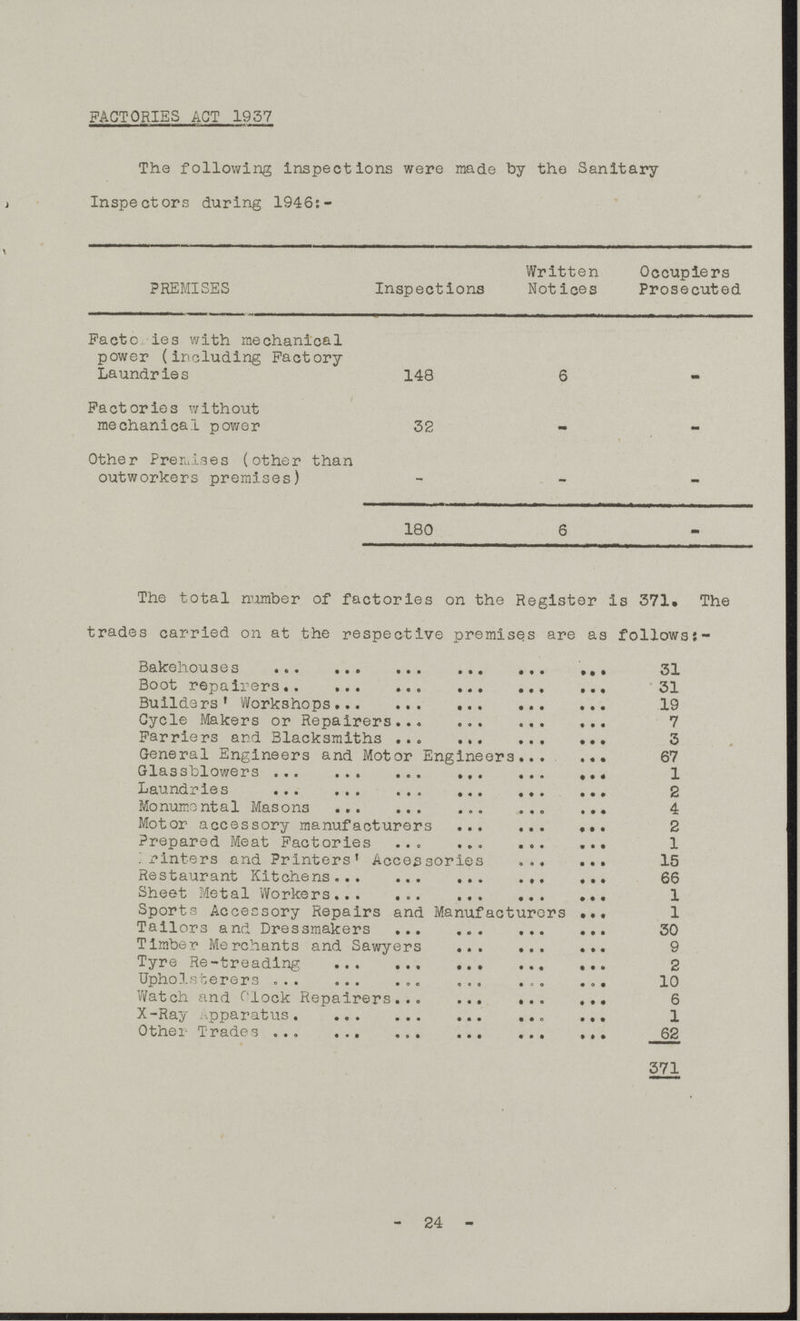 FACTORIES ACT 1937 The following inspections were made by the Sanitary Inspectors during 1946:- PREMISES Inspections Written Notices Occupiers Prosecuted Factories with mechanical power (including Factory Laundries 148 6 - Factories without mechanical power 32 - - Other Premises (other than outworkers premises) - - - 180 6 - The total number of factories on the Register is 371. The trades carried on at the respective premises are as follows:- Bakehouses 31 Boot repairers 31 Builders' Workshops 19 Cycle Makers or Repairers 7 Farriers and Blacksmiths 3 General Engineers and Motor Engineers 67 Glassblowers 1 Laundries 2 Monumental Masons 4 Motor accessory manufacturers 2 Prepared Meat Factories 1 Printers and Printers' Accessories 15 Restaurant Kitchens 66 Sheet Metal Workers 1 Sports Accessory Repairs and Manufacturers 1 Tailors and Dressmakers 30 Timber Merchants and Sawyers 9 Tyre Re-treading 2 Upholsterers 10 Watch and Clock Repairers 6 X-Ray apparatus 1 Other Trades 62 571 - 24 -