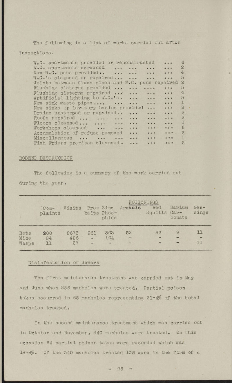 The following is a list of works carried out after inspections - W.C. apartments provided or reconstructed 6 W.C. apartments screened 2 New W.C. pans provided 4 W.C.'s cleansed or repaired 5 Joints between flush pipes and W.G. pans repaired 2 Flushing cisterns provided 5 Flushing cisterns repaired 4 Artificial lighting to W.C.'s 5 New sink waste pipes 1 New sinks or lavatory basins provided 2 Drains unstopped or repaired 2 Roofs repaired 2 Floors cleansed 1 Workshops cleansed 6 Accumulation of refuse removed Miscellaneous 1 Fish Friers premises cleansed 2 RODENT DESTRUCTION The following is a summary of the work carried out during the year. % Com plaints Visits Pre ba its Zinc Phos phide POISONINGS Barium Car bonate Gas sings Araenio Red Squills Rats 200 2673 961 303 52 52 9 11 Mice 84 426 - 104 - - - - Wasps 11 27 - - - — - 11 Disinfestation of Sewers The first maintenance treatment was carried out in May and June when 256 manholes were treated. Partial poison takes occurred in 65 manholes representing 21*4% of the total manholes treated. In the second maintenance treatment which was carried out in October and November, 340 manholes were treated. On this occasion 64 partial poison takes were recorded which was 18.8%. Of the 340 manholes treated 135 were in the form of a - 25 -