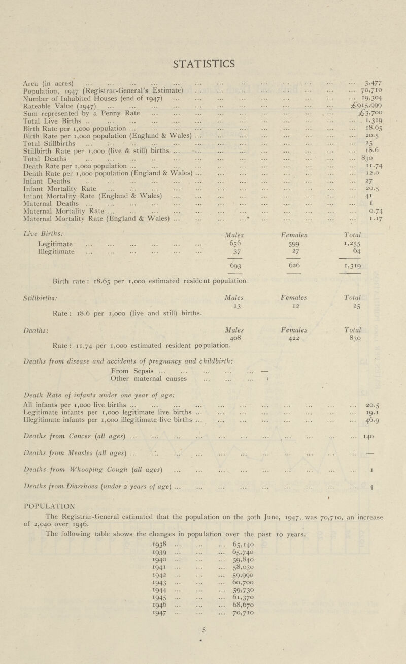 STATISTICS Area (in acres) 3,477 Population, 1947 (Registrar-General's Estimate) 70,710 Number of Inhabited Houses (end of 1947) 19,304 Rateable Value (1947) £915,999 Sum represented by a Penny Rate £3,700 Total Live Births 1,319 Birth Rate per 1,000 population 18.65 Birth Rate per 1,000 population (England & Wales) 20.5 Total Stillbirths 25 Stillbirth Rate per 1,000 (live & still) births 18.6 Total Deaths 830 Death Rate per 1,000 population 11.74 Death Rate per 1,000 population (England & Wales) 12.0 Infant Deaths 27 Infant Mortality Rate 20.5 Infant Mortality Rate (England & Wales) 41 Maternal Deaths 1 Maternal Mortality Rate 0.74 Maternal Mortality Rate (England & Wales) 1.17 Live Births: Males Females Total Legitimate 656 599 1.255 Illegitimate 37 27 64 693 626 1,319 Birth rate: 18.65 Per 1.ooo estimated resident population Stillbirths: Males Females Total 13 12 25 Rate:18.6 per 1,000 (live and still) births. Deaths: Males Females Total 408 422 830 Rate: 11.74 per 1,000 estimated resident population. Deaths from disease and accidents of pregnancy and childbirth: From Sepsis — Other maternal causes 1 Death Rate of infants under one year of age: All infants per 1,000 live births 20.5 Legitimate infants per 1,000 legitimate live births 19.1 Illegitimate infants per 1,000 illegitimate live births 46.9 Deaths from Cancer (all ages) 140 Deaths from Measles (all ages) — Deaths from Whooping Cough (all ages) 1 Deaths from Diarrhoea (under 2 years of age) 4 POPULATION The Registrar-General estimated that the population on the 30th June, 1947,. was 70,710, an increase of 2,040 over 1946. The following table shows the changes in population over the past 10 years. 1938 65,140 !939 65,740 1940 59,840 1941 58,030 1942 59,990 1943 60,700 !944 59,730 1945 61,370 1946 68,670 1947 70,710 5