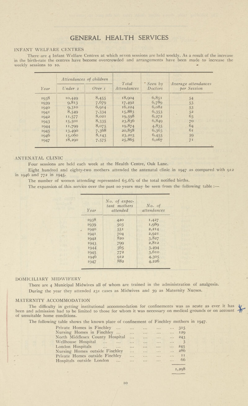 GENERAL HEALTH SERVICES INFANT WELFARE CENTRES There are 4 Infant Welfare Centres at which seven sessions are held weekly. As a result of the increase in the birth-rate the centres have become overcrowded and arrangements have been made to increase the weekly sessions to 10. Year Attendances of children Total Attendances Seen by Doctors Average attendances per Session Under 1 Over 1 1938 10,449 8,455 18,904 6,851 54 1939 9,813 7,679 17,492 6,789 53 1940 9,3io 6,9j4 16,224 6,082 53 1941 8,549 7,334 15,883 6,353 52 1942 115,577 8,021 19,598 6,272 63 1943 15,501 8,335 23,836 6,849 70 1944 11,799 8,075 19,874 4,835 64 1945 13,490 7,368 20,858 6,363 61 1946 15,060 8,143 23,203 6,455 59 1947 18,290 7,575 25,865 6,067 71 ANTENATAL CLINIC Four sessions are held each week at the Health Centre, Oak Lane. Eight hundred and eighty-two mothers attended the antenatal clinic in 1947 as compared with 912 in 1946 and 772 in 1945. The number of women attending represented 65.6% of the total notified births. The expansion of this service over the past 10 years may be seen from the following table:— Year No. of expec tant mothers attended No. of attendances 1938 420 1,427 1939 503 1,989 1940 551 2,214 1941 704 2,921 1942 820 3,827 1943 799 2,812 1944 565 3,494 1945 772 3,610 1946 912 4,305 1947 882 4,226 DOMICILIARY MIDWIFERY There are 4 Municipal Midwives all of whom are trained in the administration of analgesia. During the year they attended 231 cases as Midwives and 39 as Maternity Nurses. MATERNITY ACCOMMODATION The difficulty in getting institutional accommodation for confinements was as acute as ever it has been and admission had to be limited to those for whom it was necessary on medical grounds or on account of unsuitable home conditions. The following table shows the known place of confinement of Finchley mothers in 1947. Private Homes in Finchley 315 Nursing Homes in Finchley 129 North Middlesex County Hospital 243 Wellhouse Hospital 3 London Hospitals 245 Nursing Homes outside Finchley 286 Private Homes outside Finchley 11 Hospitals outside London 66 1,298 10