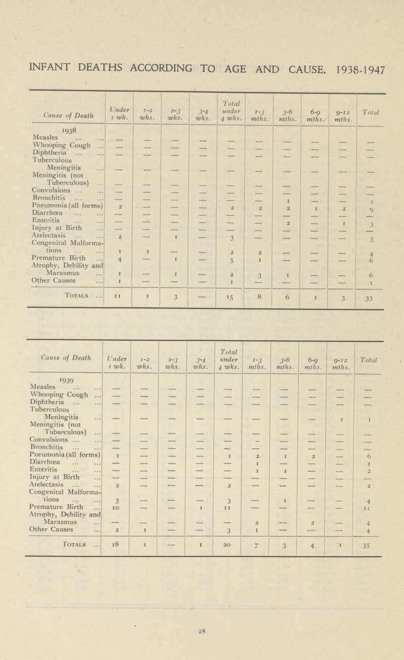 INFANT DEATHS ACCORDING TO AGE AND CAUSE, 1938-1947 Cause of Death Under 1 wk. 1-2 wks. 2-3 wks. 3-4 wks. Total under 4 wks. 1-3 mths. 3-6 mths. 6-9 mths. 9-12 mths. Total 1938 Measles - - - - - - - - - - Whooping Cough - - - - - - - - - - Diphtheria - — — - - - - - - - Tuberculous Meningitis - - - - - - - - - - Meningitis (not Tuberculous) - - - - - - - - - - Convulsions - - - - - - - - - - Bronchitis - - - - - - 1 - - 1 Pneumonia (all forms) 2 - - - 2 2 2 1 2 9 Diarrhoea - — — — — — — — — Enteritis - - - - - - 2 - 1 3 Injury at Birth - - - - - - - - - - Atelectasis 2 — i — 3 — — — — 3 Congenital Malforma tions i 1 - - 2 2 - - - 4 Premature Birth 4 - 1 - 5 1 — — — 6 Atrophy, Debility and Marasmus 1 - i - 2 3 1 - - 6 Other Causes 1 — — — 1 — - - - 1 Totals 11 i 3 — 15 8 6 1 3 33 Cause of Death Under 1 wk. 1-2 wks. 2-3 wks. 3-4 wks. Total under 4 wks. mths. 3-6 mths. 6-9 mths. 9-12 mths. T otal 1939 Measles — — — — — — — — — — Whooping Cough — — — — — — — — — — Diphtheria — — — — — — — — — — Tuberculous Meningitis 1 1 Meningitis (not T ub&rculous) - - - - - - - - - - Convulsions — — — —' — - — — — — Bronchitis - - - - - - - - - - Pneumonia (all forms) 1 — — — 1 2 1 2 — 6 Diarrhoea — — — — — 1 — — — 1 Enteritis - - - - - 1 1 — — 2 Injury at Birth — — - - - - - - - - Atelectasis 2 — — — 2 — — — — 2 Congenital Malforma tions 3 - - 3 — 1 — — 4 Premature Birth 10 — — i 11 — — — — 11 Atrophy, Debility and Marasmus - - - - - 2 - 2 — 4 Other Causes 2 i — — 3 1 — — — 4 Totals 18 i — i 20 7 3 4 1 35 28