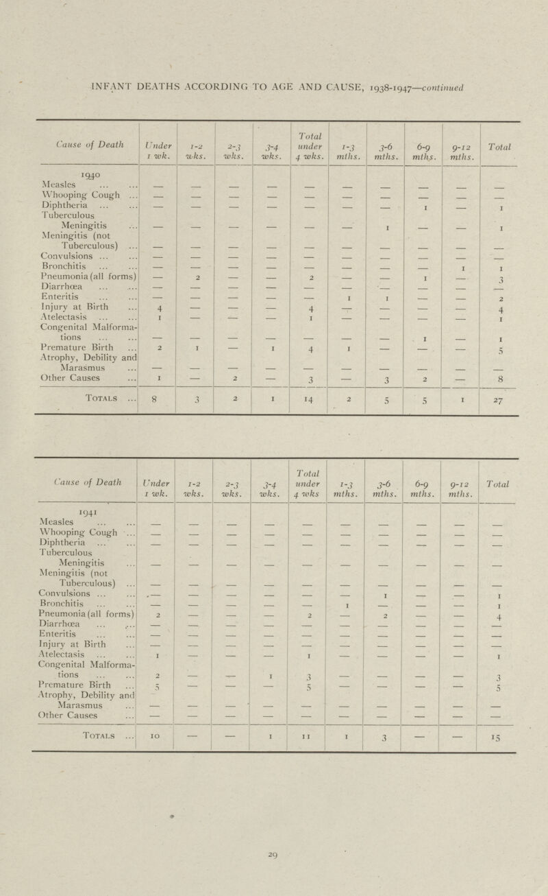 INFANT DEATHS ACCORDING TO AGE AND CAUSE, 1938-1947—continued Cause of Death Under 1 wk. 7-2 wks. 2-3 wks. 3-4 wks. Total under 4 wks. 1-3 mths. 3-6 mths. 6-9 mths. 9-12 mths. Total 1940 Measles - - - - - - - - - - Whooping- Cough — — — — — — — — - - Diphtheria — — — — — — — 1 — 1 T uberculous Meningitis — — — — — — 1 - - 1 Meningitis (not Tuberculous) - - - - - - - - - - Convulsions — — — — — — - - - - Bronchitis - — — — — — - - 1 1 Pneumonia (all forms) — 2 — — 2 — — 1 — 3 Diarrhoea — — — — — — •— — — - Enteritis — — — — — 1 1 — — 2 Injury at Birth 4 — — — 4 — — — — 4 Atelectasis 1 — — — 1 — — — — 1 Congenital Malforma tions - - - - - - - 1 - 1 Premature Birth 2 1 — i 4 1 — — — 5 Atrophy, Debility and Marasmus - - - - - - - - - - Other Causes 1 — 2 — 3 — 3 2 — 8 Totals 8 3 2 i 14 2 5 5 1 27 Cause of Death Under 1 wk. 1-2 wks. 2-3 wks. 3-4 wks. Total under 4 wks 1-3 mths. 3-6 mths. 6-9 mths. 9-12 mths. Total 1941 Measles - - - - - - - - - - Whooping Cough - - - - - - - - - - Diphtheria - - - - - - - - - - Tuberculous Meningitis - - - - - - - - - - Meningitis (not Tuberculous) - - - - - - - - - - Convulsions - - - - — — 1 — — 1 Bronchitis - - - - - 1 - - — 1 Pneumonia (all forms) 2 — — — 2 — 2 — — 4 Diarrhoea - — — — — — — — — Enteritis - — — — — — — — — — Injury at Birth - - - - - - - - - - Atelectasis 1 - - — 1 — — — — 1 Congenital Malforma tions 2 - - i 3 - - - - 3 Premature Birth 5 — — — 5 — - — — 5 Atrophy, Debility and Marasmus - - - - - - - - - - Other Causes - - - - - - - - - - Totals 10 - - 1 11 1 3 — — 15 29