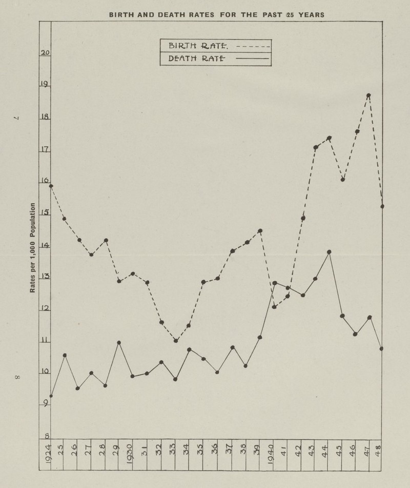 BIRTH AND DEATH RATES FOR THE PAST 35 YEARS 7