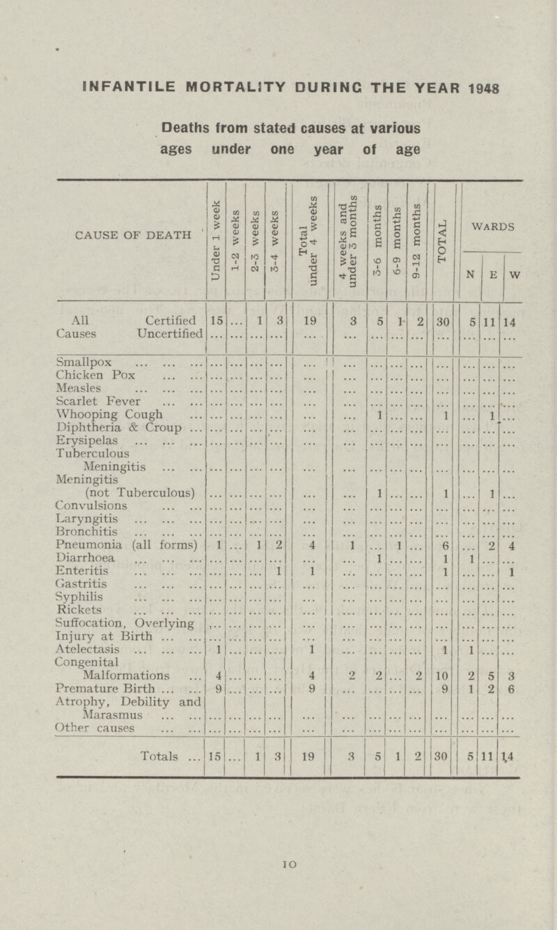 INFANTILE MORTALITY DURING THE YEAR 1948 Deaths from stated causes at various ages under one year of age CAUSE OF DEATH Under 1 week 1-2 weeks 2-3 weeks 3-4 weeks Total under 4 weeks 4 weeks and under 3 months 3-6 months 6-9 months 9-12 months TOTAL WARDS N E w All Causes Certified 15 ... 1 3 19 3 5 1 2 30 5 11 14 Uncertified ... ... ... ... ... ... ... ... ... ... ... Smallpox ... ... ... ... ... ... ... ... ... ... ... Chicken Pox ... ... ... ... ... ... ... ... ... ... ... Measles ... ... ... ... ... ... ... ... ... ... ... Scarlet Fever ... ... ... ... ... ... ... ... ... ... ... Whooping Cough ... ... ... ... 1 ... ... 1 ... 1 ... Diphtheria & Croup ... ... ... ... ... ... ... ... ... Erysipelas ... ... ... ... ... ... ... ... ... ... ... Tuberculous Meningitis ... ... ... ... ... ... ... ... ... ... ... Meningitis (not Tuberculous) ... ... ... ... 1 ... ... 1 ... 1 ... Convulsions ... ... ... ... ... ... ... ... ... ... ... Laryngitis ... ... ... ... ... ... ... ... ... ... ... Bronchitis ... ... ... ... ... ... ... ... ... ... ... Pneumonia (all forms) 1 ... 1 2 4 ... ... ... ... 6 ... 2 ... Diarrhoea ... ... ... ... ... ... ... 1 1 ... ... Enteritis ... ... 1 ... ... ... ... ... 1 ... ... ... Gastritis ... ... ... ... ... ... ... ... ... ... ... Syphilis ... ... ... ... ... ... ... ... ... ... ... Rickets ... ... ... ... ... ... ... ... ... ... ... Suffocation, Overlying ... ... ... ... ... ... ... ... ... ... ... Injury at Birth ... ... ... ... ... ... ... ... ... ... ... Atelectasis 1 ... 1 ... ... ... ... 1 1 ... ... Congenital Malformations 4 ... 4 2 2 ... 2 10 2 5 3 Premature Birth 9 ... 9 ... ... ... ... 9 1 2 6 Atrophy, Debility and Marasmus ... ... ... ... ... ... ... ... ... ... ... Other causes ... ... • • • ... ... ... ... ... ... ... ... Totals 15 ... 1 3 19 3 5 1 2 30 15 11 14 10