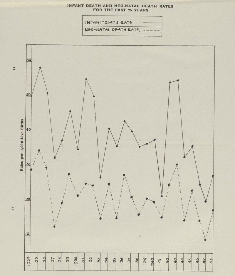 INFANT DEATH AND NEO-NATAL DEATH RATES FOR THE PAST 25 YEARS INFANT DEATH RATE - NEO-NATAL DEATH RATE ----- 12