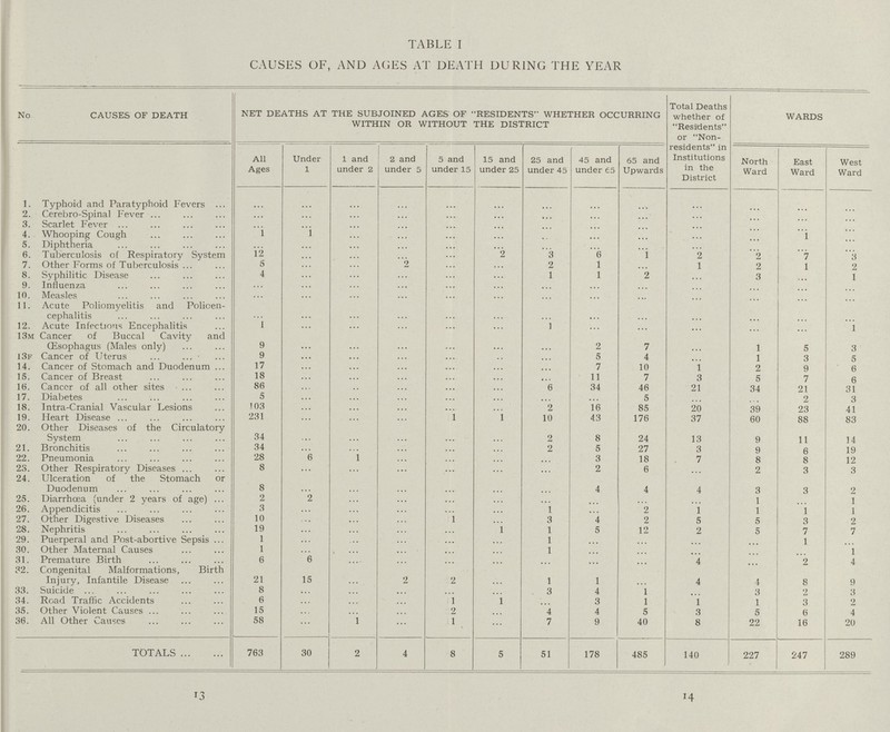TABLE I CAUSES OF, AND AGES AT DEATH DURING THE YEAR No CAUSES OF DEATH NET DEATHS AT THE SUBJOINED AGES OF RESIDENTS WHETHER OCCURRING WITHIN OR WITHOUT THE DISTRICT Total Deaths whether of Residents or Non residents in Institutions in the District WARDS All Ages Under 1 1 and under 2 2 and under 5 5 and under 15 15 and under 25 25 and under 45 45 and under 65 65 and Upwards North Ward East Ward West Ward 1. Typhoid and Paratyphoid Fevers ... ... ... ... ... ... ... ... ... ... ... ... ... 2. Cerebro-Spinal Fever ... ... ... ... ... ... ... ... ... ... ... ... ... 3. Scarlet Fever ... ... ... ... ... ... ... ... ... ... ... ... ... 4. Whooping Cough 1 1 ... ... ... ... ... ... ... ... ... 1 ... 5. Diphtheria ... ... ... ... ... ... ... ... ... ... ... ... ... 6. Tuberculosis of Respiratory System 12 ... ... ... ... 2 3 6 1 2 2 7 3 7. Other Forms of Tuberculosis 5 ... ... 2 ... ... 2 1 ... 1 2 1 2 8. Syphilitic Disease 4 ... ... ... ... ... 1 1 2 ... 3 ... 1 9. Influenza ... ... ... ... ... ... ... ... ... ... ... ... ... 1O. Measles ... ... ... ... ... ... ... ... ... ... ... ... ... 11. Acute Poliomyelitis and Polioen cephalitis ... ... ... ... ... ... ... ... ... ... ... ... ... 12. Acute Infectious Encephalitis 1 ... ... ... ... ... 1 ... ... ... ... ... 1 13m Cancer of Buccal Cavity and (Esophagus (Males only) 9 ... ... ... ... ... ... 2 7 ... 1 5 3 13f Cancer of Uterus 9 ... ... ... ... ... ... 5 4 ... 1 3 5 14. Cancer of Stomach and Duodenum 17 ... ... ... ... ... ... 7 10 1 2 9 6 15. Cancer of Breast 18 ... ... ... ... ... ... 11 7 3 5 7 Q 16. Cancer of all other sites 86 ... ... ... ... ... 6 34 46 21 34 21 31 17. Diabetes 5 ... ... ... ... ... ... ... 5 ... ... 2 3 18. Intra-Cranial Vascular Lesions 103 ... ... ... ... ... 2 16 85 20 39 23 41 19. Heart Disease 231 ... ... ... 1 1 10 43 176 37 60 88 83 20. Other Diseases of the Circulatory System 34 ... ... ... ... ... 2 8 24 13 9 11 14 21. Bronchitis 34 ... ... ... ... ... 2 5 27 3 9 6 19 22. Pneumonia 28 6 1 ... ... ... ... 3 18 7 8 8 12 23. Other Respiratory Diseases ... 8 ... ... ... ... ... ... 2 6 ... 2 3 3 24. Ulceration of the Stomach or Duodenum 8 ... ... ... ... ... ... 4 4 4 3 3 2 25. Diarrhoea (under 2 years of age) 2 2 ... ... ... ... ... ... ... ... 1 ... 1 26. Appendicitis 3 ... ... ... ... ... 1 ... 2 1 1 1 1 27. Other Digestive Diseases 10 ... ... ... 1 ... 3 4 2 5 5 3 2 28. Nephritis 19 ... ... ... ... 1 1 5 12 2 5 7 7 29. Puerperal and Post-abortive Sepsis 1 ... ... ... ... ... 1 ... ... ... ... 1 ... 30. Other Maternal Causes 1 ... ... ... ... 1 ... ... ... ... ... 1 31. Premature Birth 6 6 ... ... ... ... ... ... ... 4 ... 2 4 32. Congenital Malformations, Birth Injury, Infantile Disease 21 15 ... 2 2 ... 1 1 ... 4 4 8 9 33. Suicide 8 ... ... ... ... ... 3 4 1 ... 3 2 3 34. Road Traffic Accidents 6 ... ... ... 1 1 ... 3 1 1 1 3 2 35 Other Violent Causes 15 ... ... ... 2 ... 4 4 5 3 5 6 4 36. All Other Causes 58 ... 1 ... 1 ... 7 9 40 8 22 16 20 TOTALS 763 30 2 4 8 5 51 178 485 140 227 247 289 13 14