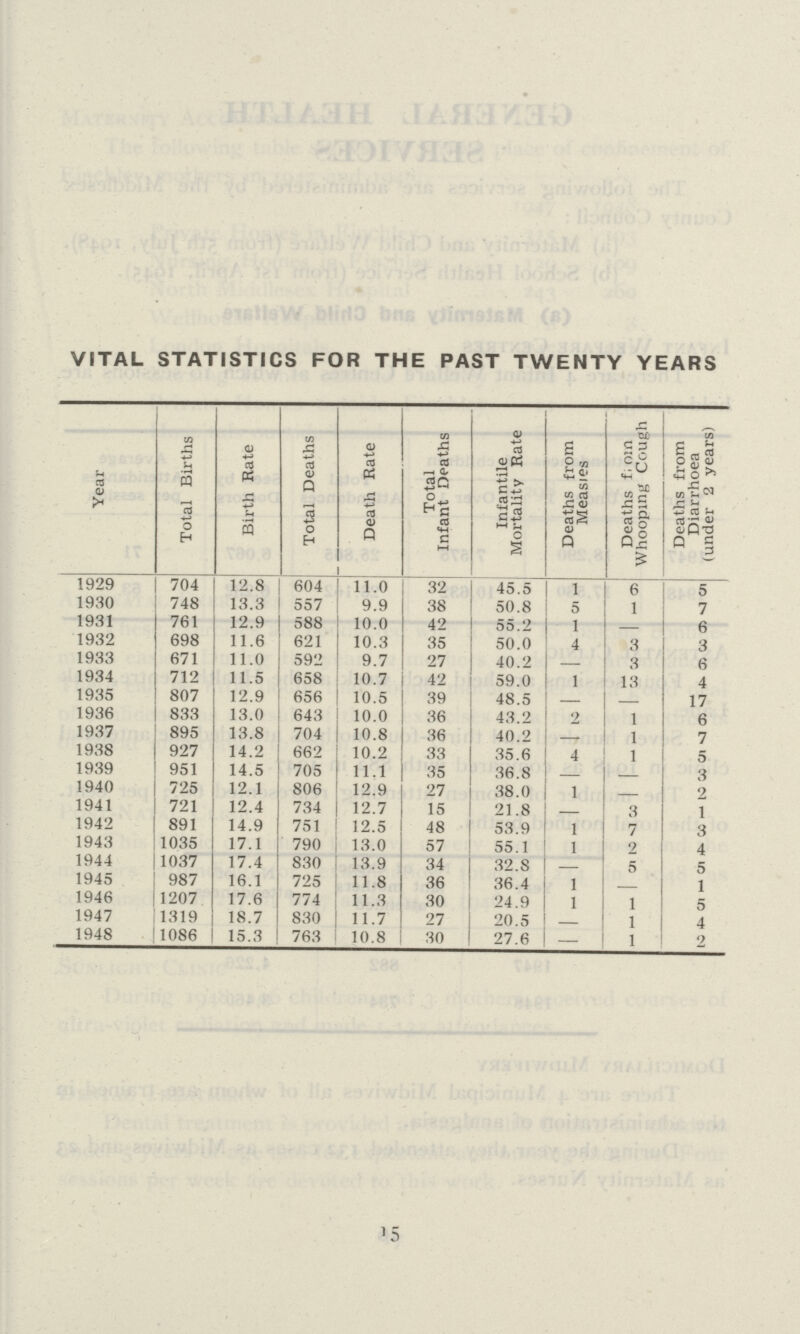 VITAL STATISTICS FOR THE PAST TWENTY YEARS Year Total Births Birth Rate Total Deaths Death Rate Total Infant Deaths Infantile Mortality Rate Deaths from Measies Deaths fiom Whooping Cough Deaths from Diarrhoea (under 2 years) 1929 704 12.8 604 11.0 32 45.5 1 6 5 1930 1931 748 761 13.3 12.9 557 588 9.9 10.0 38 42 50.8 5 1 7 55.2 1 - 6 1932 698 11.6 621 10.3 35 50.0 4 3 3 1933 671 11.0 592 9.7 27 40.2 - 3 6 1934 712 11.5 658 10.7 42 59.0 1 13 4 1935 807 12.9 656 10.5 39 48.5 - - 17 1936 833 13.0 643 10.0 36 43.2 2 1 6 1937 895 13.8 704 10.8 36 40.2 - 1 7 1938 927 14.2 662 10.2 33 35.6 4 1 5 1939 951 14.5 705 11.1 35 36.8 - - 3 1940 725 12.1 806 12.9 27 38.0 1 - 2 1941 721 12.4 734 12.7 15 21.8 - 3 1 1942 891 14.9 751 12.5 48 53.9 1 7 3 1943 1035 17.1 790 13.0 57 55.1 1 2 4 1944 1037 17.4 830 13.9 34 32.8 - 5 5 1945 987 16.1 725 11.8 36 36.4 1 - 1 1946 1207 17.6 774 11.3 30 24.9 1 1 5 1947 1319 18.7 830 11.7 27 20.5 - 1 4 1948 1086 15.3 763 10.8 30 27.6 — 1 2 15