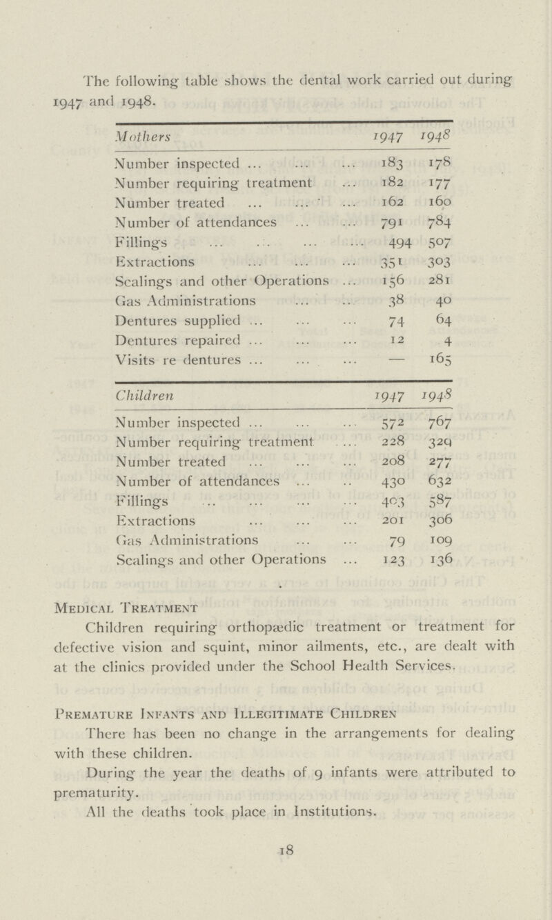 The following table shows the dental work carried out during 1947 and 1948. Mothers 1947 1948 Number inspected 183 178 Number requiring treatment 182 I77 Number treated 162 160 Number of attendances 791 784 Fillings 494 507 Extractions 351 303 Scalings and other Operations 156 281 (Gas Administrations 38 40 Dentures supplied 74 64 Dentures repaired 12 4 Visits re dentures — i65 Children 1947 1948 Number inspected 572 767 Number requiring treatment 228 329 Number treated 208 277 Number of attendances 43o 632 Fillings 403 587 Extractions 201 306 Gas Administrations 79 109 Scalings and other Operations 123 136 Medical Treatment Children requiring orthopaedic treatment or treatment for defective vision and squint, minor ailments, etc., are dealt with at the clinics provided under the School Health Services. Premature Infants and Illegitimate Children There has been no change in the arrangements for dealing with these children. During the year the deaths of 9 infants were attributed to prematurity. All the deaths took place in Institutions. 18