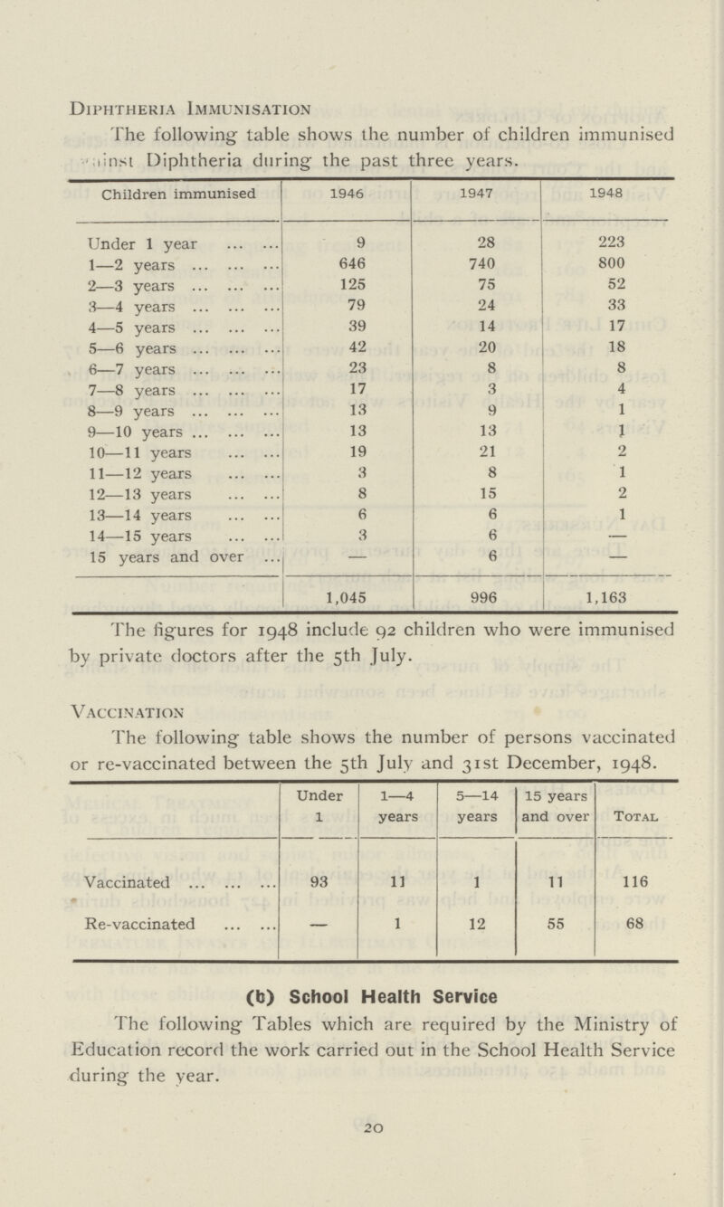 Diphtheria Immunisation The following table shows the number of children immunised against Diphtheria during the past three years. Children immunised 1946 1947 1948 Under 1 year 9 28 223 1—2 years 646 740 800 2—3 years 125 75 52 3—4 years 79 24 33 4—5 years 39 14 17 5—6 years 42 20 18 6—7 years 23 8 8 7—8 years 17 3 4 8—9 years 13 9 1 9—10 years 13 13 1 10—11 years 19 21 2 11—12 years 3 8 1 12—13 years 8 15 2 13—14 years 6 6 1 14—15 years 3 6 — 15 years and over — 6 — 1,045 996 1,163 The figures for 1948 include 92 children who were immunised by private doctors after the 5th July. Vaccination The following table shows the number of persons vaccinated or re-vaccinated between the 5th July and 31st December, 1948. Under 1 1—4 years 5—14 years 15 years and over Total Vaccinated 93 11 1 11 116 Re-vaccinated — 1 12 55 68 (b) School Health Service The following Tables which are required by the Ministry of Education record the work carried out in the School Health Service during the year. 20