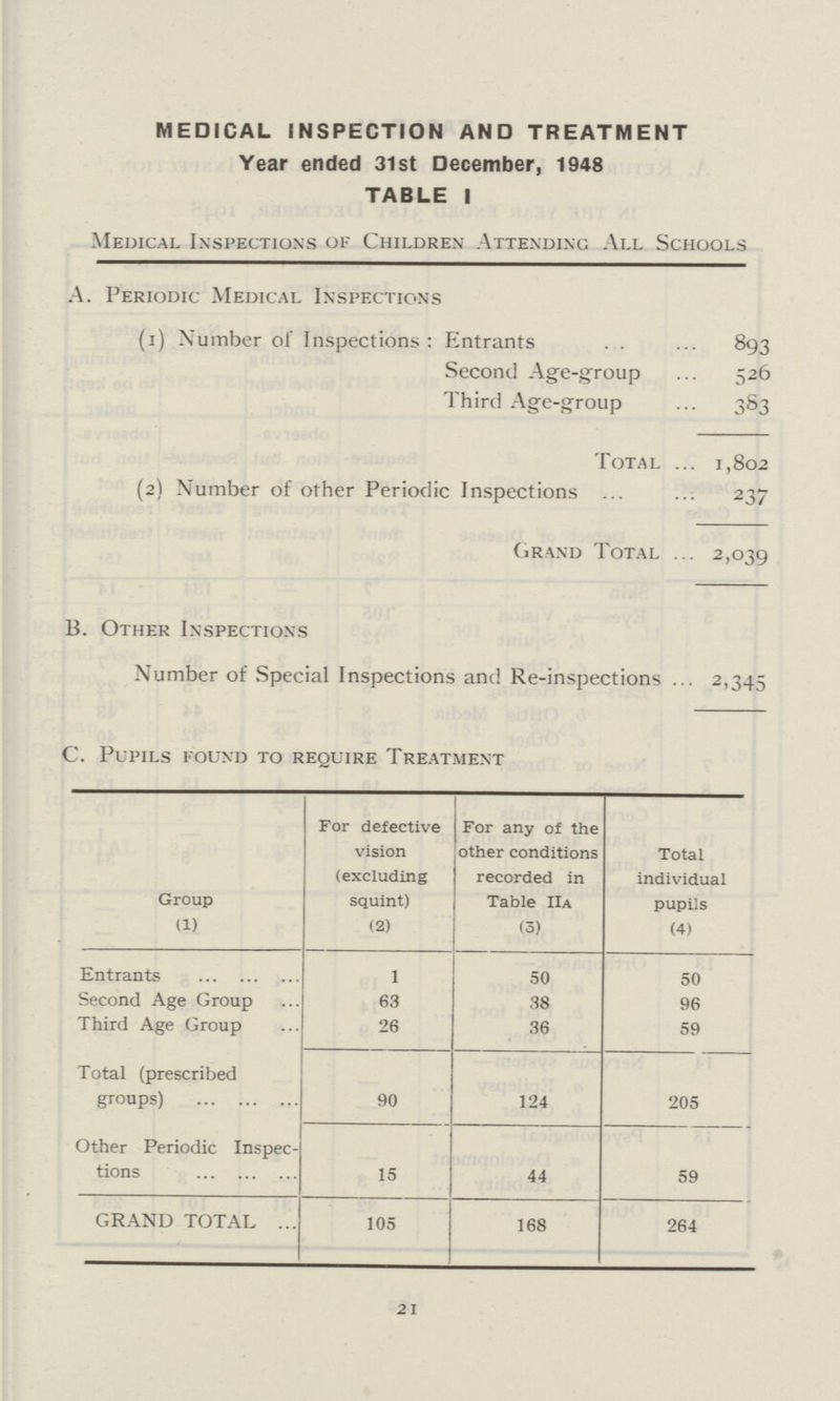 MEDICAL INSPECTION AND TREATMENT Year ended 31st December, 1948 TABLE 1 Medical Inspections of Children Attending All Schools A. Periodic Medical Inspections (1) Number of Inspections : Entrants 893 Second Age-group 526 Third Age-group 383 Total 1,802 (2) Number of other Periodic Inspections 237 Grand Total 2,039 B. Other Inspections Number of Special Inspections and Re-inspections 2,345 C. Pupils found to require Treatment Group For defective vision (excluding squint) For any of the other conditions recorded in Table IIa Total individual pupils (1) (2) (3) (4) Entrants 1 50 50 Second Age Group 63 38 96 Third Age Group 26 36 59 Total (prescribed groups) 90 124 205 Other Periodic Inspec tions 15 44 59 GRAND TOTAL 105 168 264 21