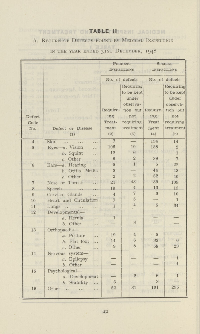 TABLE II A. Return of Defects found by Medical Inspection in the year ended 31 st december, 1948 Defect Code No. Defect or Disease Periodic Inspections Special Inspections No. of defects No. of defects Require ing Treat ment Requiring to be kept under observa tion but not requiring treatment Require ing Treat ment Requiring to be kept under observa tion but not requiring treatment (1) (2) (3) (4) (5) 4 Skin 7 — 134 14 5 Eyes—a. Vision 105 19 138 2 b. Squint 12 6 — 1 c. Other 9 2 39 7 6 Ears—a. Hearing 5 1 5 22 b. Otitis Media 3 — 44 43 c. Other 2 2 32 40 7 Nose or Throat 21 43 39 109 8 Speech 19 4 13 13 9 Cervical Glands 4 7 3 10 10 Heart and Circulation 7 5 — 1 11 Lungs 1 4 5 34 12 Developmental— a. Hernia 1 — — — b. Other — 3 — — 13 Orthopaedic— a. Posture 19 4 5 — b. Flat foot 14 6 33 6 c. Other 9 8 58 23 14 Nervous system— a. Epilepsy — — — 1 b. Other — — — 1 15 Psychological— a. Development — 2 6 1 b. Stability 3 — 3 — 16 Other 32 31 101 295 22
