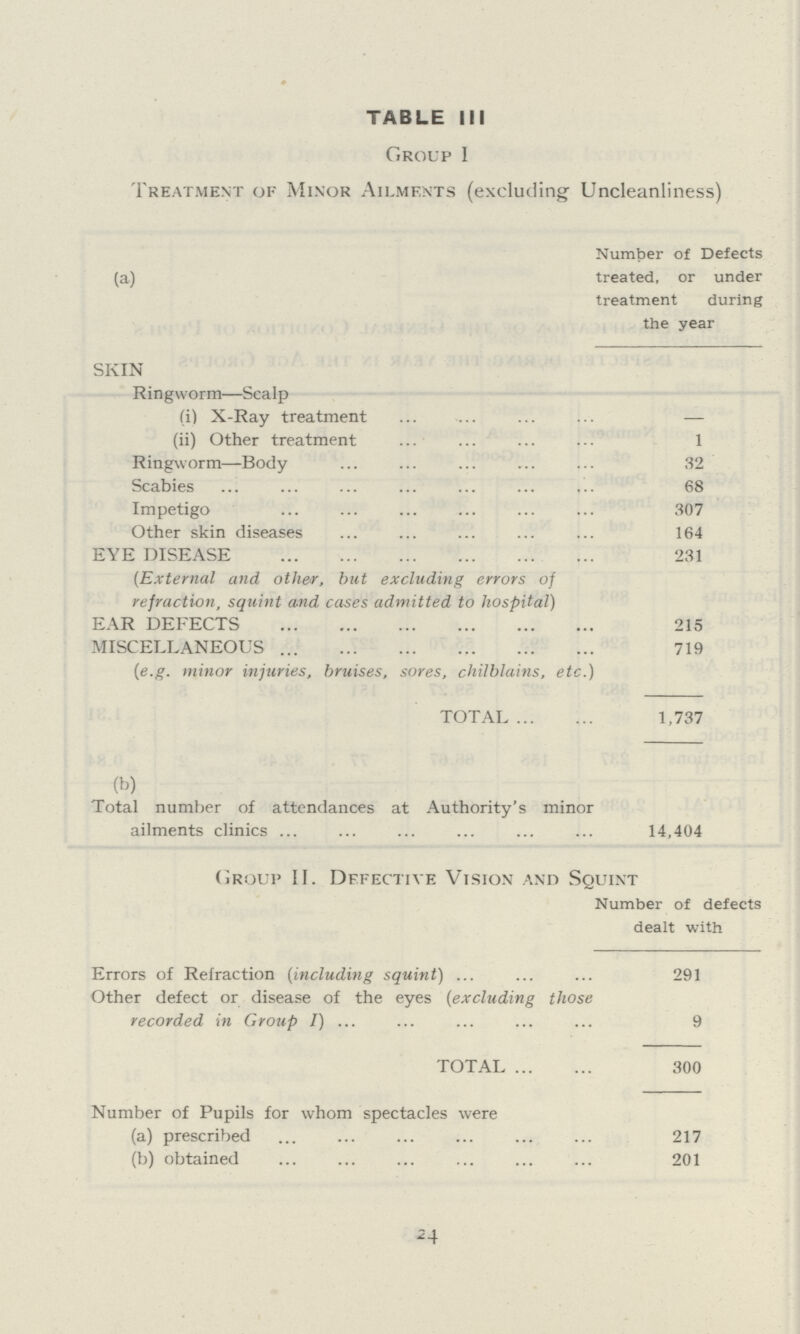 TABLE III Group I Treatment of Minor Ailments (excluding Uncleanliness) (a) Number of Defects treated, or under treatment during the year SKIN Ringworm—Scalp (i) X-Ray treatment — (ii) Other treatment 1 Ringworm—Body 32 Scabies 68 Impetigo 307 Other skin diseases 164 EYE DISEASE 231 (External and other, but excluding errors of refraction, squint and cases admitted to hospital) EAR DEFECTS 215 MISCELLANEOUS 719 (e.g. minor injuries, bruises, sores, chilblains, etc.) TOTAL 1,737 (b) Total number of attendances at Authority's minor ailments clinics 14,404 Group II. Defective Vision and Squint Number of defects dealt with Errors of Refraction (including squint) 291 Other defect or disease of the eyes (excluding those recorded in Group I) 9 TOTAL 300 Number of Pupils for whom spectacles were (a) prescribed 217 (b) obtained 201 24