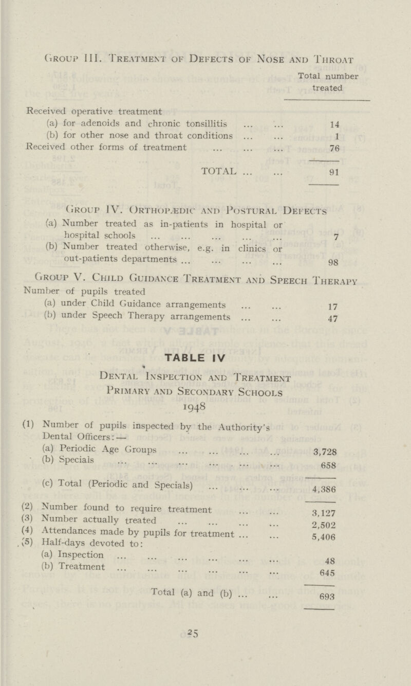 Group III. Treatment of Defects of Nose and Throat Total number treated Received operative treatment (a) for adenoids and chronic tonsillitis 14 (b) for other nose and throat conditions 1 Received other forms of treatment 76 TOTAL 91 Group IV. Orthopedic and Postural Defects (a) Number treated as in-patients in hospital or hospital schools 7 (b) Number treated otherwise, e.g. in clinics or out-patients departments 98 Group V. Child Guidance Treatment and Speech Therapy Number of pupils treated (a) under Child Guidance arrangements 17 (b) under Speech Therapy arrangements 47 TABLE IV Dental Inspection and Treatment Primary and Secondary Schools 1948 (1) Number of pupils inspected by the Authority's Dental Officers:— (a) Periodic Age Groups 3,728 (b) Specials 658 (c) Total (Periodic and Specials) 4,386 (2) Number found to require treatment 3,127 (3) Number actually treated 2,502 (4) Attendances made by pupils for treatment 5,406 (5) Half-days devoted to: (a) Inspection 48 (b) Treatment 645 Total (a) and (b) 693 25