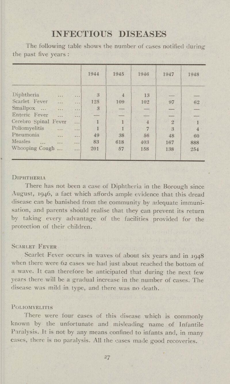 INFECTIOUS DISEASES The following table shows the number of cases notified during the past five years: 1944 1945 1946 1947 1948 Diphtheria 3 4 13 - - Scarlet Fever 125 109 102 97 62 Smallpox 3 — — — — Enteric Fever — — — — — Cerebro Spinal Fever 1 1 4 2 1 Poliomyelitis 1 1 7 3 4 Pneumonia 49 38 56 48 60 Measles 83 618 403 167 888 Whooping Cough 201 57 158 138 254 Diphtheria There has not been a case of Diphtheria in the Borough since August, 1946, a fact which affords ample evidence that this dread disease can be banished from the community by adequate immuni sation, and parents should realise that they can prevent its return by taking every advantage of the facilities provided for the protection of their children. Scarlet Fever Scarlet Fever occurs in waves of about six years and in 1948 when there were 62 cases we had just about reached the bottom of a wave. It can therefore be anticipated that during the next few years there will be a gradual increase in the number of cases. The disease was mild in type, and there was no death. Poliomyelitis There were four cases of this disease which is commonly known by the unfortunate and misleading name of Infantile Paralysis. It is not by any means confined to infants and, in many cases, there is no paralysis. All the cases made good recoveries. 27