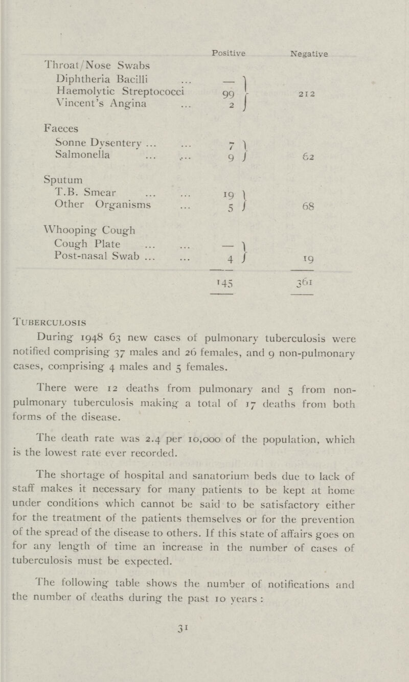 The following table shows the number and nature of the specimens examined at the Central Public Health Laboratory, Colindale, during 1948. Positive Negative Throat/Nose Swabs Diphtheria Bacilli - 212 Haemolytic Streptococci 99 Vincent's Angina 2 Faeces Sonne Dysentery 7 62 Salmonella 9 Sputum T.B. Smear 19 68 Other Organisms 5 Whooping Cough Cough Plate — 19 Post-nasal Swab 4 145 361 Tuberculosis During 1948 63 new cases of pulmonary tuberculosis were notified comprising 37 males and 26 females, and 9 non-pulmonary cases, comprising 4 males and 5 females. There were 12 deaths from pulmonary and 5 from non pulmonary tuberculosis making a total of 17 deaths from both forms of the disease. The death rate was 2.4 per 10,000 of the population, which is the lowest rate ever recorded. The shortage of hospital and sanatorium beds due to lack of staff makes it necessary for many patients to be kept at home under conditions which cannot be said to be satisfactory either for the treatment of the patients themselves or for the prevention of the spread of the disease to others. If this state of affairs goes on for any length of time an increase in the number of cases of tuberculosis must be expected. 31 The following table shows the number of notifications and the number of deaths during the past 10 years: