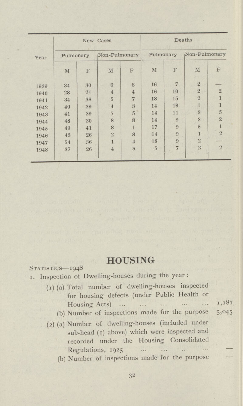 Year New Cases Deaths Pulmonary Non-Pulmonary Pulmonary Non-Pulmonary M F M F M F M F 1939 34 30 6 8 16 7 2 — 1940 28 21 4 4 16 10 2 2 1941 34 38 5 7 18 15 2 1 1942 40 39 4 3 14 19 1 1 1943 41 39 7 5 14 11 3 5 1944 48 30 8 8 14 9 3 2 1945 49 41 8 1 17 9 5 1 1946 43 26 2 8 14 9 1 2 1947 54 36 1 4 18 9 2 — 1948 37 26 4 5 5 7 3 2 HOUSING Statistics— 1948 1. Inspection of Dwelling-houses during the year: (1) (a) Total number of dwelling-houses inspected for housing defects (under Public Health or Housing Acts) 1,181 (b) Number of inspections made for the purpose 5,045 (2) (a) Number of dwelling-houses (included under sub-head (1) above) which were inspected and recorded under the Housing Consolidated Regulations, 1925 — (b) Number of inspections made for the purpose — 32