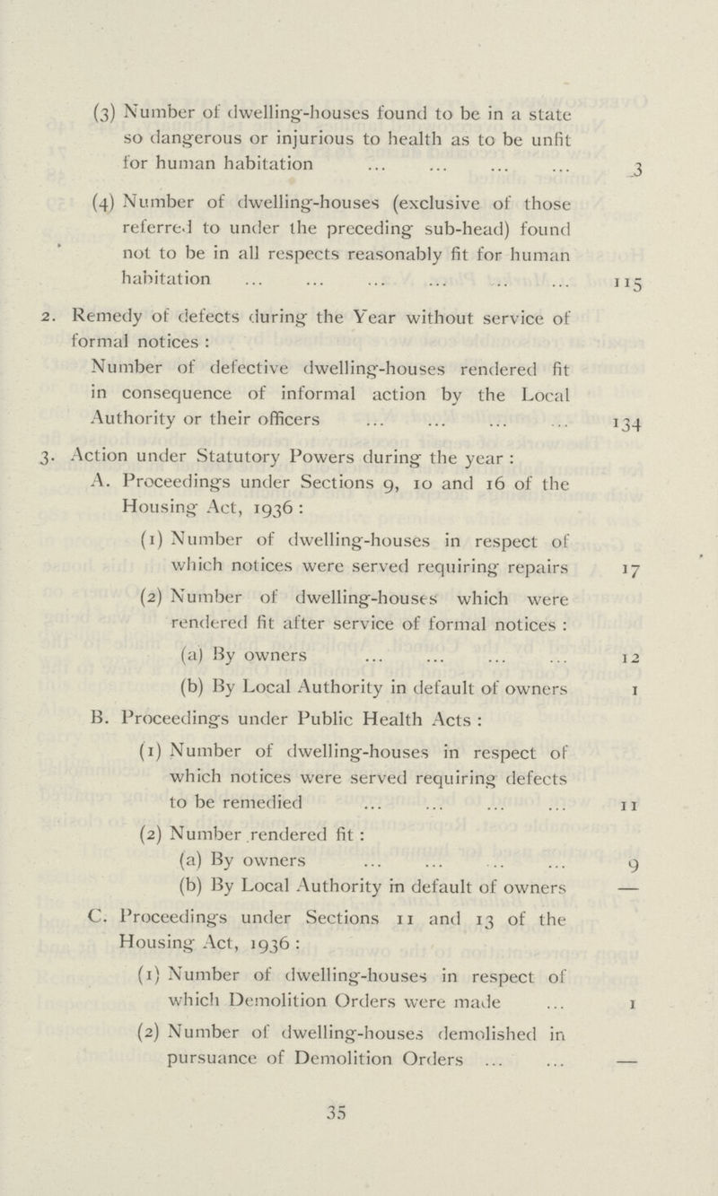 (3) Number of dwelling-houses found to be in a state so dangerous or injurious to health as to be unfit for human habitation 3 (4) Number of dwelling-houses (exclusive of those referred to under the preceding sub-head) found not to be in all respects reasonably fit for human habitation 115 2. Remedy of defects during the Year without service of formal notices: Number of defective dwelling-houses rendered fit in consequence of informal action by the Local Authority or their officers 134 3. Action under Statutory Powers during the year: A. Proceedings under Sections 9, 10 and 16 of the Housing Act, 1936: (1) Number of dwelling-houses in respect of which notices were served requiring repairs 17 (2) Number of dwelling-houses which were rendered fit after service of formal notices: (a) By owners 12 (b) By Local Authority in default of owners 1 B. Proceedings under Public Health Acts: (1) Number of dwelling-houses in respect of which notices were served requiring defects to be remedied 11 (2) Number rendered fit: (a) By owners 9 (b) By Local Authority in default of owners — C. Proceedings under Sections 11 and 13 of the Housing Act, 1936: (1) Number of dwelling-houses in respect of which Demolition Orders were made 1 (2) Number of dwelling-houses demolished in pursuance of Demolition Orders — 35