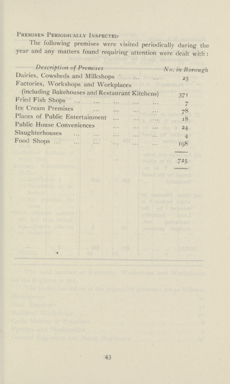Premises Periodically Inspected The following premises were visited periodically during the year and any matters found requiring attention were dealt with: Description of Premises No. in Borough Dairies, Cowsheds and Milkshops 25 Factories, Workshops and Workplaces (including Bakehouses and Restaurant Kitchens) 371 Fried Fish Shops 7 Ice Cream Premises 78 Places of Public Entertainment 18 Public House Conveniences 24 Slaughterhouses 4 Food Shops 198 725 43