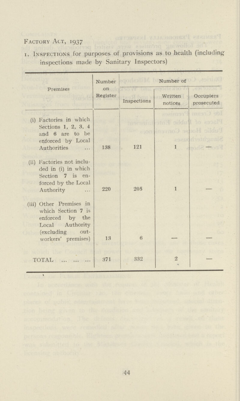 Factory Act, 1937 1. Inspections for purposes of provisions as to health (including inspections made by Sanitary Inspectors) Premises Number on Register Number of Inspections Written notices Occupiers prosecuted (i) Factories in which Sections 1, 2, 3, 4 and 6 are to be enforced by Local Authorities 138 121 1 - (ii) Factories not inclu ded in (i) in which Section 7 is en forced by the Local Authority 220 205 1 - (iii) Other Premises in which Section 7 is enforced by the Local Authority (excluding out workers' premises) 13 6 - - TOTAL 371 332 2 — 44