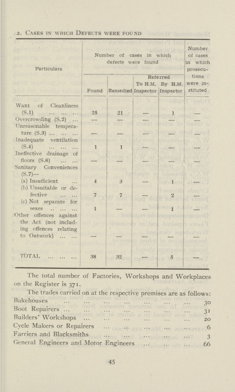2. Cases in which Defects were found Particulars Number of cases in which defects were found Number of cases in which prosecu tions were in stituted Found Remedied Referred To H.M. Inspector By H.M. Inspector Want of Cleanliness (S.1) 25 21 - 1 - Overcrowding (S.2) — — — — — Unreasonable tempera ture (S.3) - - - - - Inadequate ventilation (S.4) 1 1 - - - Ineffective drainage of floors (S.6) - - - - - Sanitary Conveniences (S.7)— (a) Insufficient 4 3 - 1 - (b) Unsuitable or de fective 7 7 - 2 - (c) Not separate for sexes 1 - - 1 - Other offences against the Act (not includ ing offences relating to Outwork) — — - - - TOTAL 38 32 - 5 - The total number of Factories, Workshops and Workplaces on the Register is 371. The trades carried on at the respective premises are as follows: Bakehouses 30 Boot Repairers 31 Builders' Workshops 20 Cycle Makers or Repairers 6 Farriers and Blacksmiths 3 General Engineers and Motor Engineers 66 45