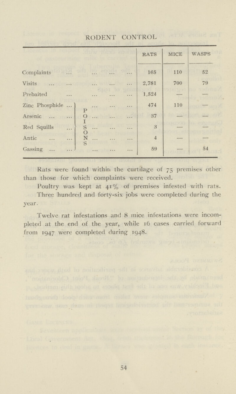 RODENT CONTROL rats mice wasps Complaints 165 110 52 Visits 2,781 700 79 Prebaited 1,524 - — Zinc Phosphide POSONS 474 110 — Arsenic 37 — — Red Squills 3 — — Antic 4 — — Gassing 59 — 54 Rats were found within the curtilage of 75 premises other than those for which complaints were received. Poultry was kept at 41% of premises infested with rats. Three hundred and forty-six jobs were completed during the year. Twelve rat infestations and 8 mice infestations were incom pleted at the end of the year, while 16 cases carried forward from 1947 were completed during 1948. 54