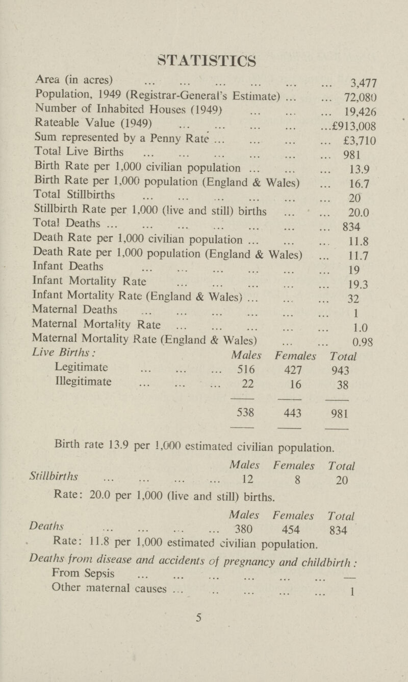 STATISTICS Area (in acres) 3,477 Population, 1949 (Registrar-General's Estimate) 72,080 Number of Inhabited Houses (1949) 19,426 Rateable Value (1949) £913,008 Sum represented by a Penny Rate £3,710 Total Live Births 981 Birth Rate per 1,000 civilian population 13.9 Birth Rate per 1,000 population (England & Wales) 16.7 Total Stillbirths 20 Stillbirth Rate per 1,000 (live and still) births 20.0 Total Deaths 834 Death Rate per 1,000 civilian population 11.8 Death Rate per 1,000 population (England & Wales) 11.7 Infant Deaths 19 Infant Mortality Rate 19.3 Infant Mortality Rate (England & Wales) 32 Maternal Deaths 1 Maternal Mortality Rate 1.0 Maternal Mortality Rate (England & Wales) 0.98 Live Births: Males Females Total Legitimate 516 427 943 Illegitimate 22 16 38 538 443 981 Birth rate 13.9 per 1,000 estimated civilian population. Males Females Total Stillbirths 12 8 20 Rate: 20.0 per 1,000 (live and still) births. Males Females Total Deaths 380 454 834 Rate: 11.8 per 1,000 estimated civilian population. Deaths from disease and accidents of pregnancy and childbirth: From Sepsis - Other maternal causes 1 5