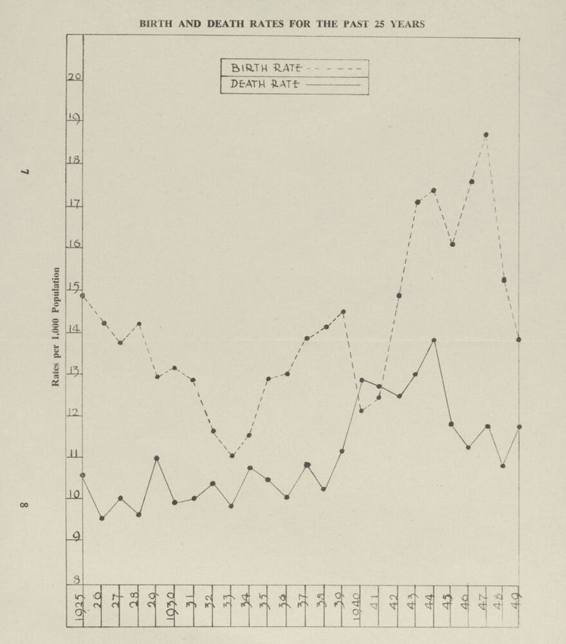 7 BIRTH AND DEATH RATES FOR THE PAST 25 YEARS