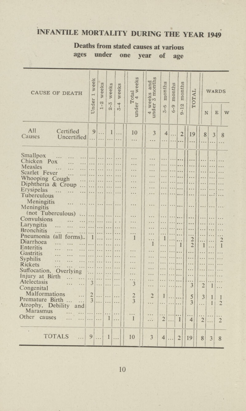 INFANTILE MORTALITY DURING THE YEAR 1949 Deaths from stated causes at various ages under one year of age CAUSE OF DEATH Under 1 week 1-2 weeks 2-3 weeks 3-4 weeks Total under 4 weeks 4 weeks and under 3 months 3-6 months 6-9 months 9-12 months TOTAL WARDS N E w All Causes Certified 9 1 10 3 4 19 8 3 8 Uncertified Smallpox Chicken Pox Measles Scarlet Fever Whooping Cough Diphtheria & Croup Erysipelas Tuberculous Meningitis Meningitis (not Tuberculous) Convulsions Laryngitis Bronchitis Pneumonia (all forms) 1 1 2 2 Diarrhoea 1 1 2 1 1 Enteritis Gastritis Syphilis Rickets Suffocation, Overlying Injury at Birth Atelectasis 3 3 3 2 1 Congenital Malformations 2 2 2 1 5 3 1 1 Premature Birth 3 3 3 1 2 Atrophy, Debility and Marasmus Other causes 1 1 2 1 4 2 2 TOTALS 9 . 1 10 3 4 2 19 8 3 8 10