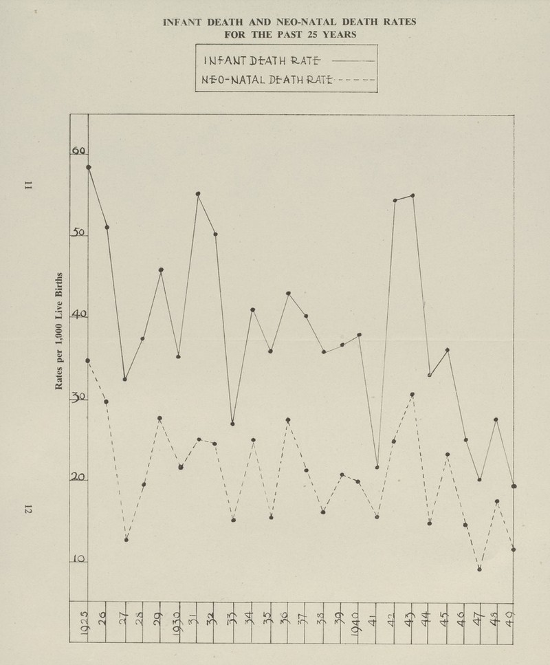11 12 INFANT DEATH AND NEO-NATAL DEATH RATES FOR THE PAST 25 YEARS INFANT DETH RATE NEO-NATAL DEATH RATE