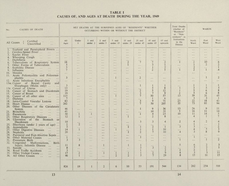 TABLE I CAUSES OF, AND AGES AT DEATH DURING THE YEAR, 1949 No. CAUSES OF DEATH NET DEATHS AT THE SUBJOINED AGES OF 'RESIDENTS WHETHER OCCURRING WITHIN OR WITHOUT THE DISTRICT Total Deaths whether of Residents or Non residents in Institutions in the District WARDS All Causes Certified All Ages Under 1 and under 2 2 and under 5 5 and under 15 15 and under 25 25 and under 45 45 and under 65 65 and upwards North Ward East Ward West Ward Uncertified 1. Typhoid and Paratyphoid Fevers ... ... ... ... ... ... ... ... ... ... ... ... ... 2 Cerebro-Spinal Fever ... ... ... ... ... ... ... ... ... ... ... ... ... 3 Scarlet Fever ... ... ... ... ... ... ... ... ... ... ... ... ... 4. Whooping Cough ... ... ... ... ... ... ... ... ... ... ... ... ... 5. Diphtheria ... ... ... ... ... ... ... ... ... ... ... ... ... 6. Tubercul osis of Respiratory System 18 ... ... ... ... 2 7 7 2 1 2 10 6 7. Other Forms of Tuberculosis 5 ... ... ... ... 1 ... 3 1 ... 1 2 2 8. Syphilitic Disease 3 ... ... ... ... ... ... 1 2 ... 2 ... 1 9. Influenza 7 ... ... ... ... ... ... 2 5 1 2 1 4 10. Measles ... ... ... ... ... ... ... ... ... ... ... ... ... 11. Acute Poliomyelitis and Polioence phalitis 3 ... ... ... 1 ... 2 ... ... ... ... 1 1 12. Acute Infectious Encephalitis ... ... ... ... ... ... ... ... ... ... ... ... ... 13M 1. Cancer of Buccal Cavity and (Esophagus (Males only) 3 ... ... ... ... ... 1 1 1 ... 1 1 1 13f . Cancer of Uterus 13 ... ... ... ... ... ... 5 8 1 3 5 5 14. Cancer of Stomach and Duodenum 19 ... ... ... ... ... 2 5 12 1 5 6 8 15. Cancer of Breast 19 ... ... ... ... ... 3 7 9 2 5 6 8 16. Cancer of all other sites 115 ... ... ... ... ... 7 50 57 13 39 31 45 17. Diabetes 7 ... ... ... ... ... ... 1 6 ... 3 3 1 18. Intra-Cranial Vascular Lesions 83 ... ... ... ... ... 3 9 71 23 22 18 43 19. Heart Disease 262 ... ... ... ... ... 7 50 205 35 73 95 94 20. Other Diseases of the Circulatory System 46 ... ... ... ... ... 1 9 36 13 26 9 11 21. Bronchitis 41 ... ... ... ... ... ... 10 31 5 16 11 14 22. Pneumonia 30 1 ... ... ... ... 1 4 23 10 11 14 5 23. Other Respiratory Diseases 12 1 ... ... ... 1 ... 2 8 ... 4 1 7 24. Ulceration of the Stomach or Duodenum 10 ... ... ... ... ... 3 3 4 2 4 2 4 25. Diarrhoea (under 2 years of age) 2 2 ... ... ... ... ... ... ... ... 1 1 26. Appendicitis 5 ... ... ... ... 1 1 2 1 *3 3 2 27. Other Digestive Diseases 14 1 ... 1 1 10 4 i 5 28. Nephritis 20 ... ... 1 2 7 10 4 3 8 9 29. Puerperal and Post-Abortive Sepsis ... ... ... ... ... ... ... ... ... ... ... ... ... 30. Other Maternal Causes ... ... ... ... ... ... ... ... ... ... 31. Premature Birth 3 3 ,.. i l 7 60 32. Congenital Malformations, Birth Injury, Infantile Disease 11 8 1 l 1 5 6 2 3 33. Suicide 8 3 3 5 2 1 34. Road Traffic Accidents 3 ... ... ... ... 1 ... 2 2 -> 1 35. Other Violent Causes 17 2 ... 1 1 1 1 2 9 4 3 3 Vi 36. All Other Causes 46 1 2 2 5 7 29 8 15 16 15 826 19 1 2 6 10 53 191 544 134 262 254 310 13 14