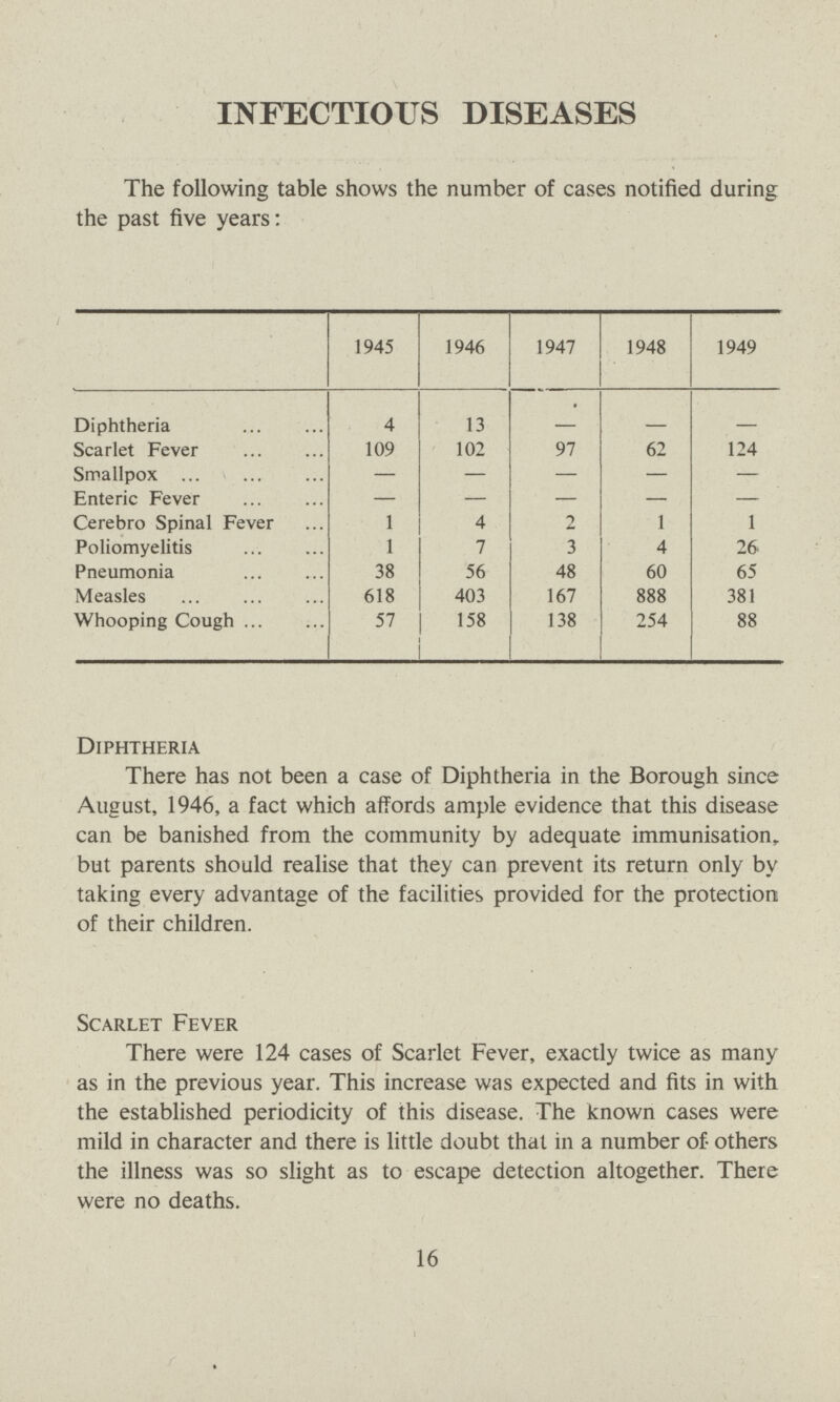 INFECTIOUS DISEASES The following table shows the number of cases notified during the past five years: 1945 1946 1947 1948 1949 Diphtheria 4 13 - - - Scarlet Fever 109 102 97 62 124 Smallpox — — — — — Enteric Fever — — — — — Cerebro Spinal Fever 1 4 2 1 1 Poliomyelitis 1 7 3 4 26 Pneumonia 38 56 48 60 65 Measles 618 403 167 888 381 Whooping Cough 57 158 138 254 88 Diphtheria There has not been a case of Diphtheria in the Borough since August, 1946, a fact which affords ample evidence that this disease can be banished from the community by adequate immunisation, but parents should realise that they can prevent its return only by taking every advantage of the facilities provided for the protection of their children. Scarlet Fever There were 124 cases of Scarlet Fever, exactly twice as many as in the previous year. This increase was expected and fits in with the established periodicity of this disease. The known cases were mild in character and there is little doubt that in a number of- others the illness was so slight as to escape detection altogether. There were no deaths. 16