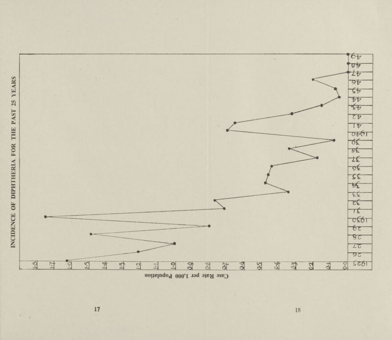 INCIDENCE OF DIPHTHERIA FOR THE PAST 25 YEARS 17 18
