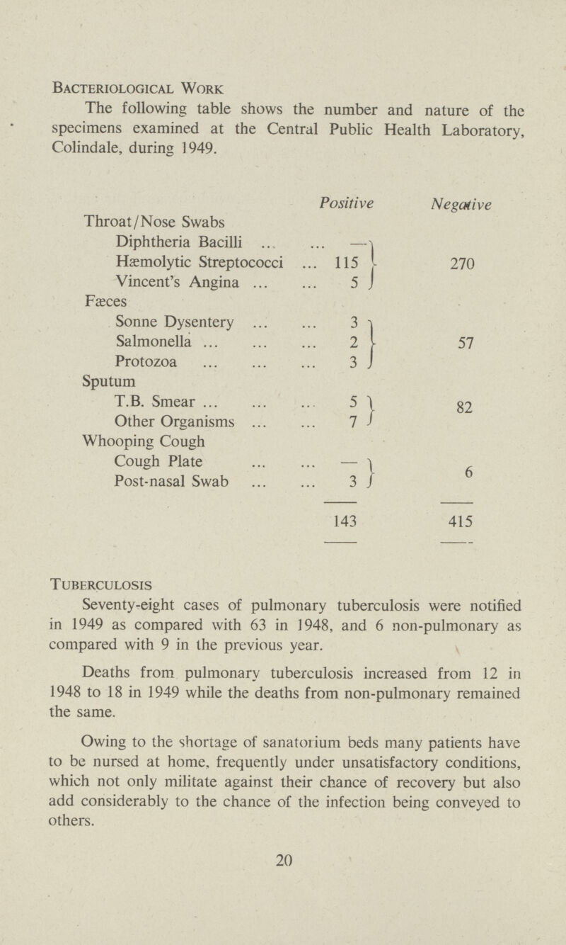 Bacteriological Work The following table shows the number and nature of the specimens examined at the Central Public Health Laboratory, Colindale, during 1949. Positive Negative Throat/Nose Swabs Diphtheria Bacilli - 270 Hæmolytic Streptococci . 115 Vincent's Angina 5 Fæces Sonne Dysentery 3 57 Salmonella 2 Protozoa 3 Sputum T.B. Smear 5 82 Other Organisms 7 Whooping Cough Cough Plate -\ 6 Post-nasal Swab 3 143 415 Tuberculosis Seventy-eight cases of pulmonary tuberculosis were notified in 1949 as compared with 63 in 1948, and 6 non-pulmonary as compared with 9 in the previous year. Deaths from pulmonary tuberculosis increased from 12 in 1948 to 18 in 1949 while the deaths from non-pulmonary remained the same. Owing to the shortage of sanatorium beds many patients have to be nursed at home, frequently under unsatisfactory conditions, which not only militate against their chance of recovery but also add considerably to the chance of the infection being conveyed to others. 20