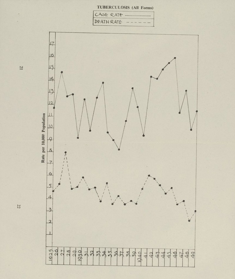 21 22 TUBERCULOSIS (Alt Forms) CASE RATE DEATH RATE